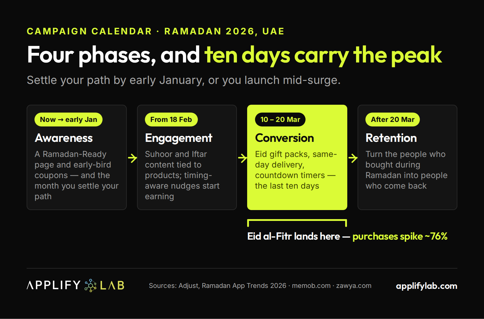 Ramadan 2026 UAE campaign calendar: awareness to early Jan, engagement from 18 Feb, conversion 10-20 Mar, retention after