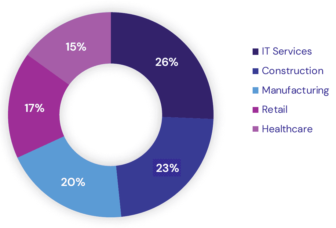 Ringdiagramm der von Cyberangriffen 2023 am stärksten betroffenen Branchen: IT-Dienstleistungen 26 %, Bauwesen 23 %, Fertigung 20 %, Handel 17 %, Gesundheitswesen 15 %.