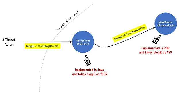 Different technologies implement parameter precedence differently.