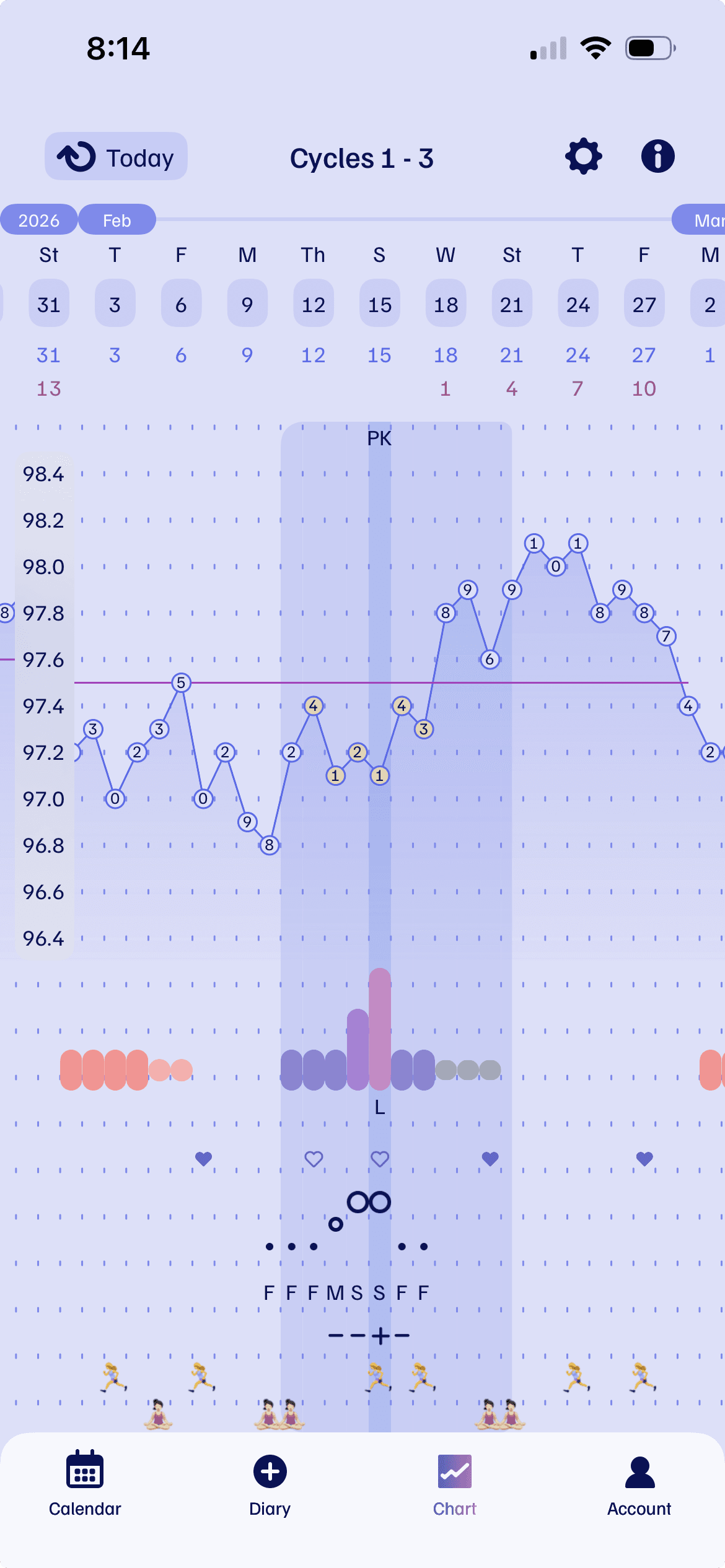 Image of a typical Cyclisity chart showing a full menstrual cycle with temperature, cervical fluid and cervical position shown clearly