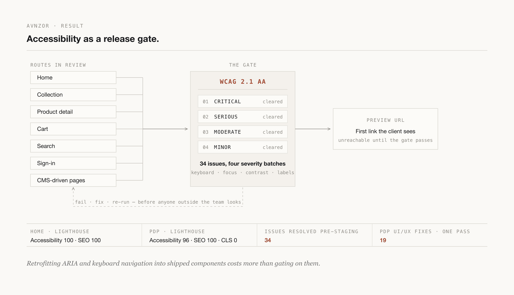 Avnzor accessibility release gate — WCAG 2.1 AA cleared before any preview URL