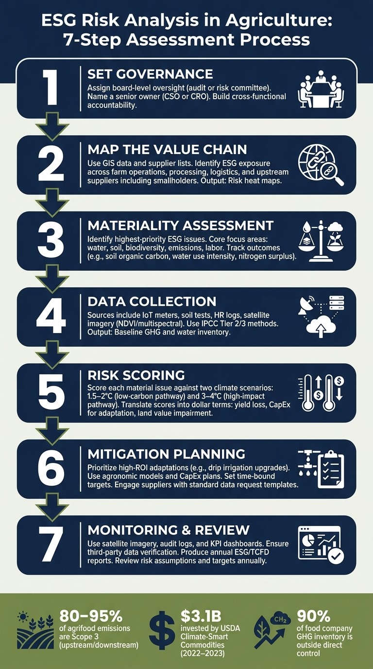 ESG Risk Analysis in Agriculture: 7-Step Assessment Process