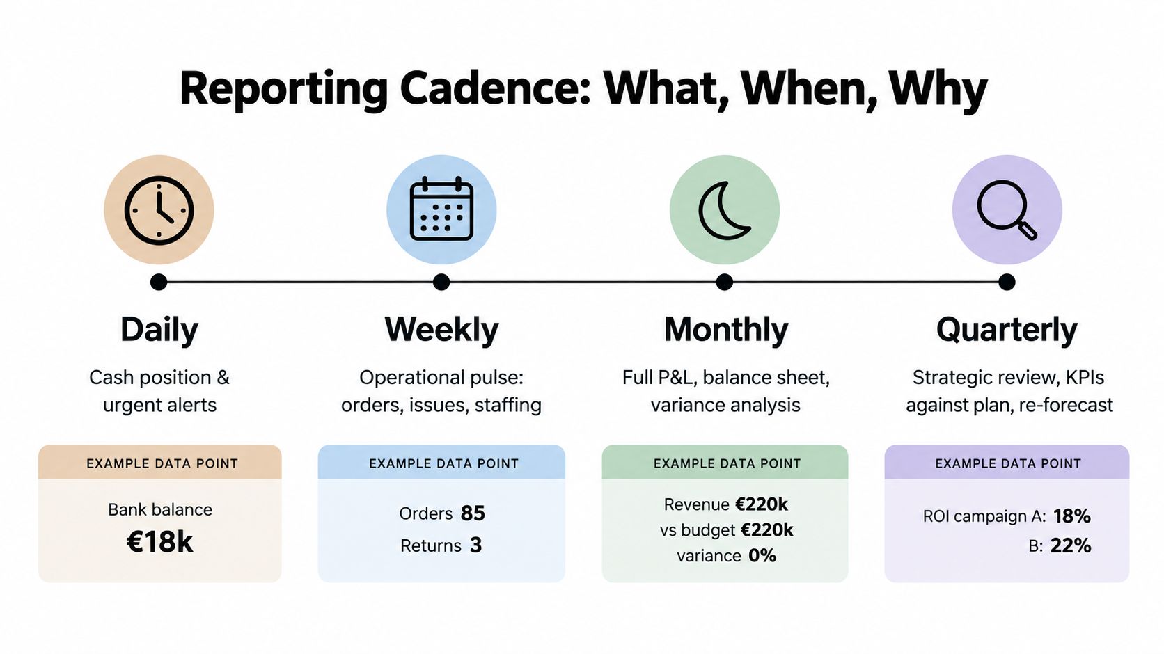 A diagram illustrating a business reporting cadence with daily, weekly, monthly, and quarterly intervals and examples.