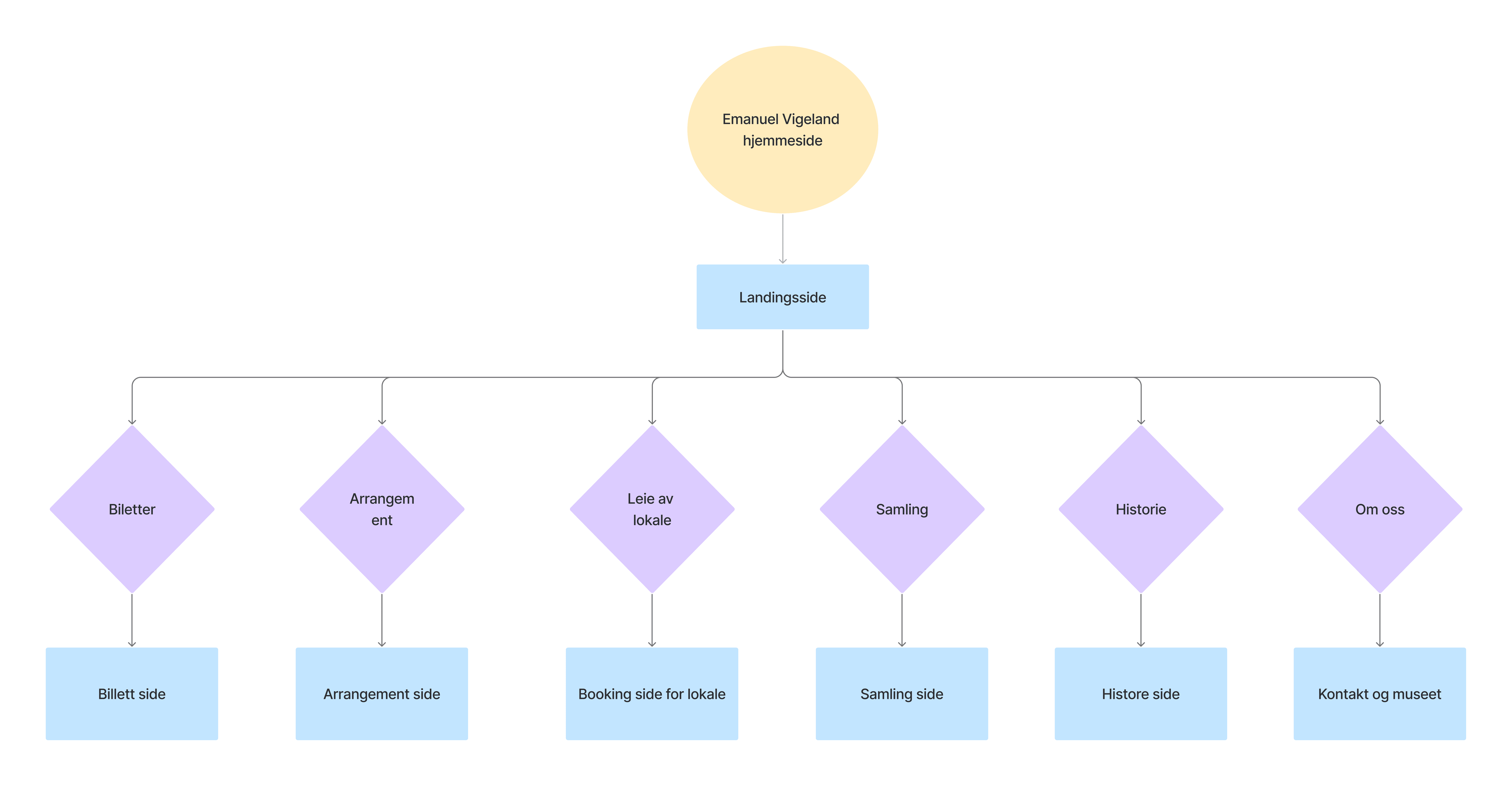 Visualisering av sitemap for Emanuel Vigeland Museum