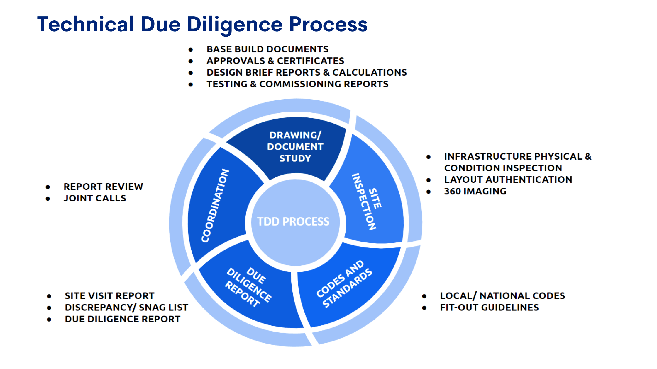 Desapex Technical Due Diligence Process