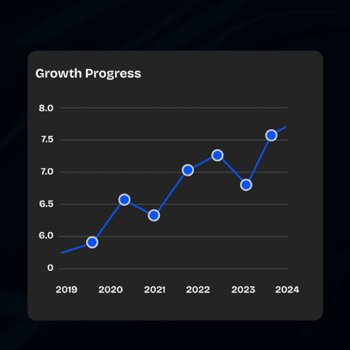 Growth Progress