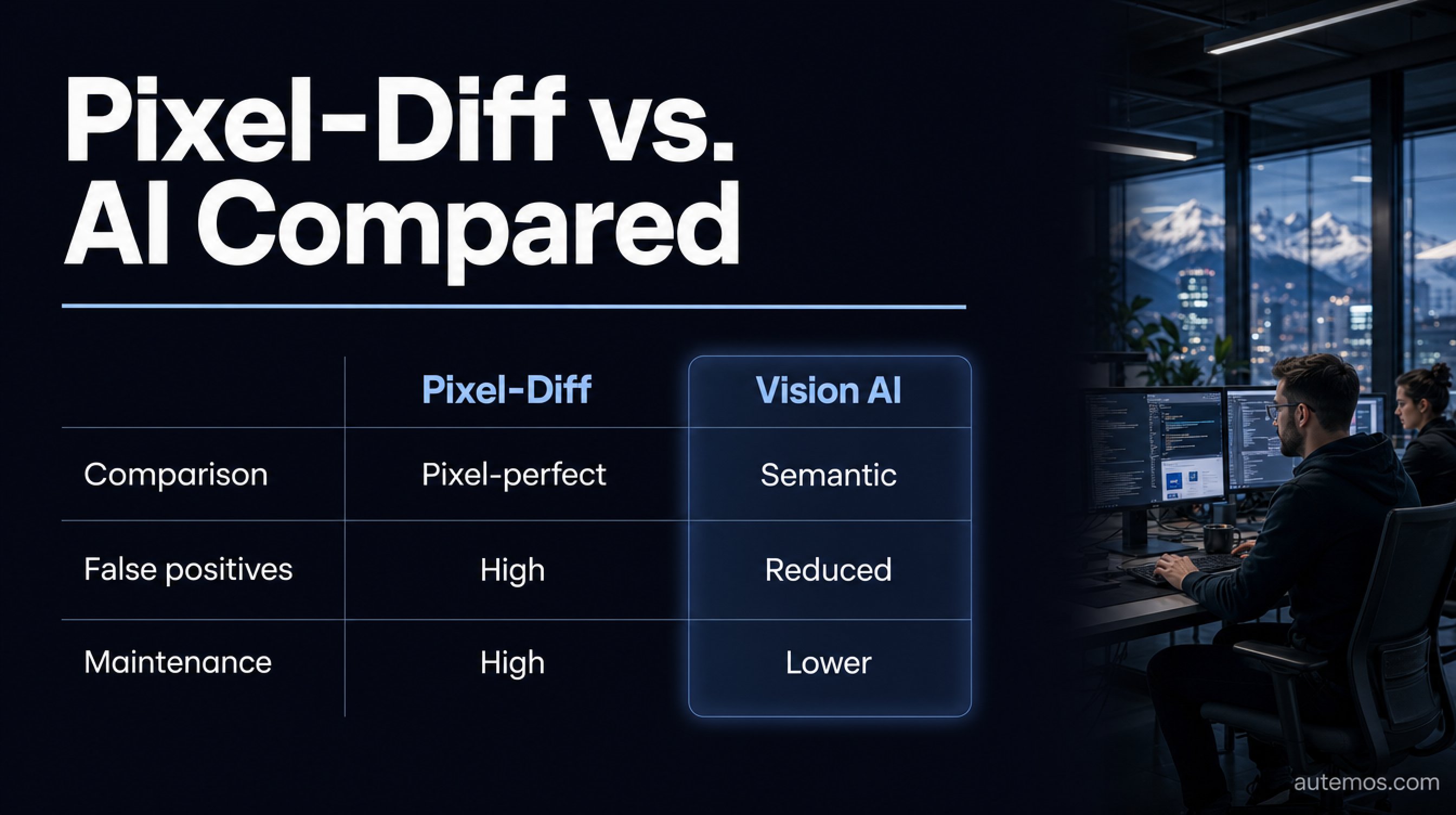 Comparison matrix Pixel-Diff vs. Vision AI: comparison method, false positives, and maintenance at a glance.