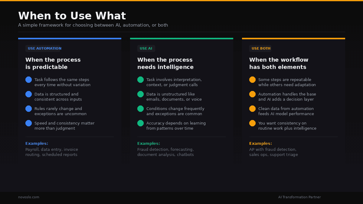 Framework infographic showing when to use automation, AI, or both based on predictable tasks, intelligent decisions, and hybrid workflows.