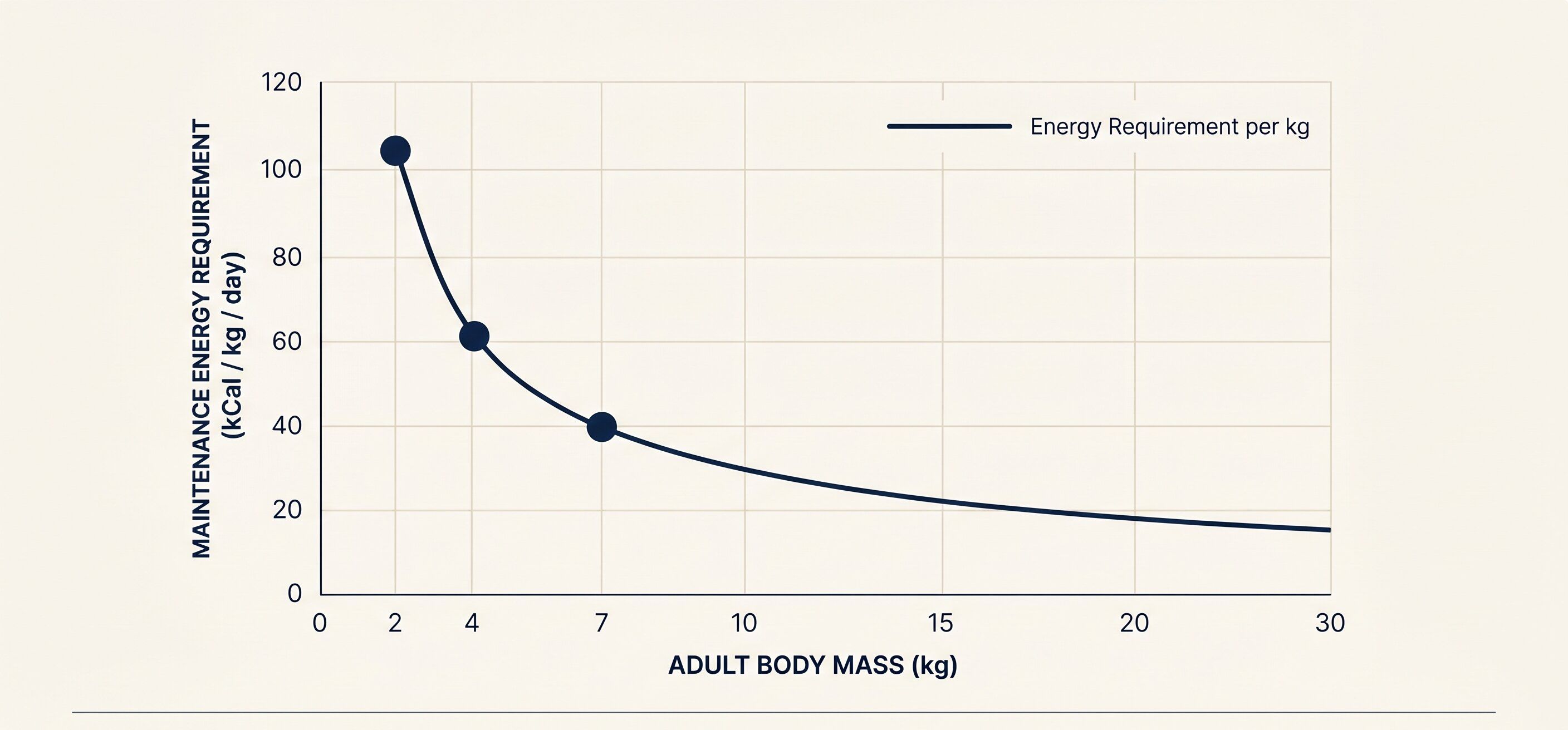 Diagram of per-kilogram energy demand by adult body weight in dogs, scaled by metabolic body weight (BW to the 0.75 power), with points at 2, 4, and 7 kilograms — the curve steepens at the toy-breed end.
