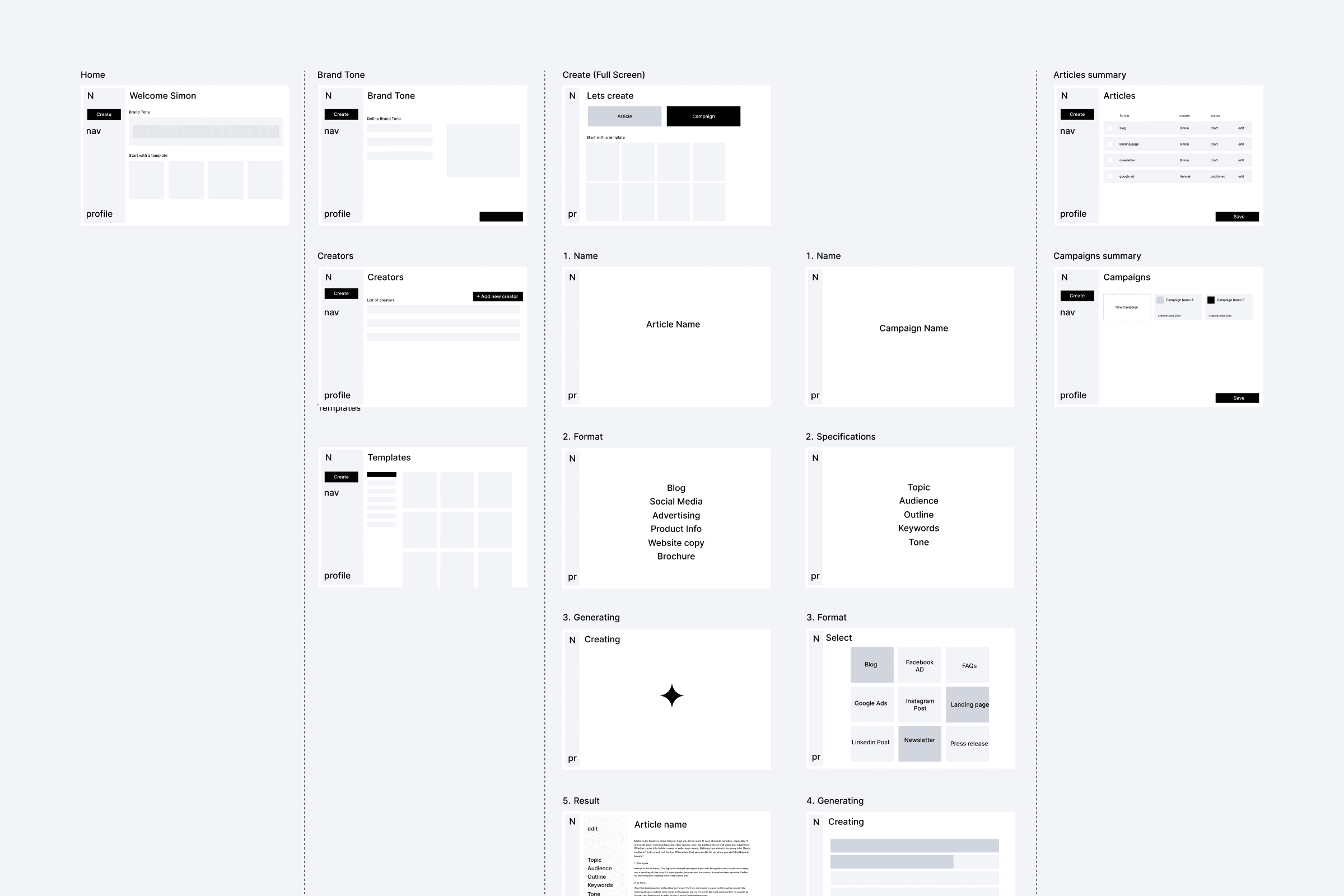 Neonify wireframe sitemap showing user flows for Home, Brand Tone, Create, Articles, Campaigns, Creators and Templates screens with content generation steps