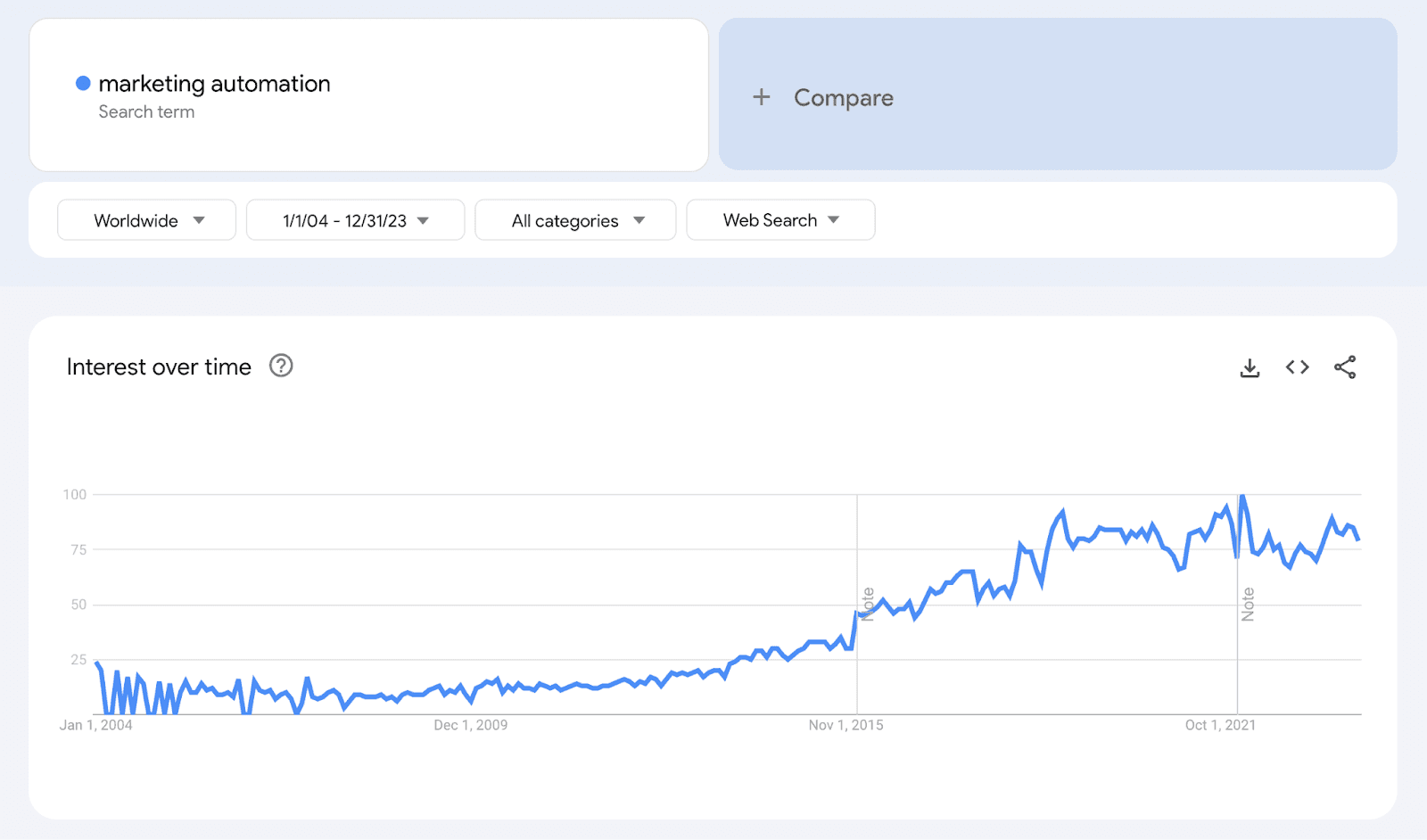 google trend on marketing automation
