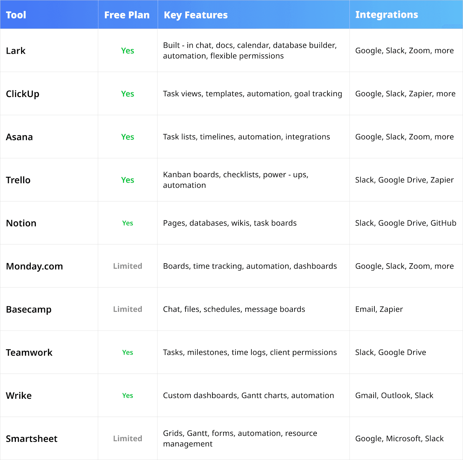 comparison of project management tools for startups
