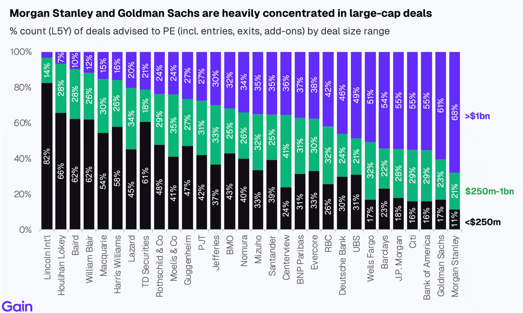 Two pie charts compare US investor dominance. Left chart: 85% US, 8% Europe, 4% Canada by EV managed. Right chart: 79% US, 11% Europe, 6% Canada by count.
