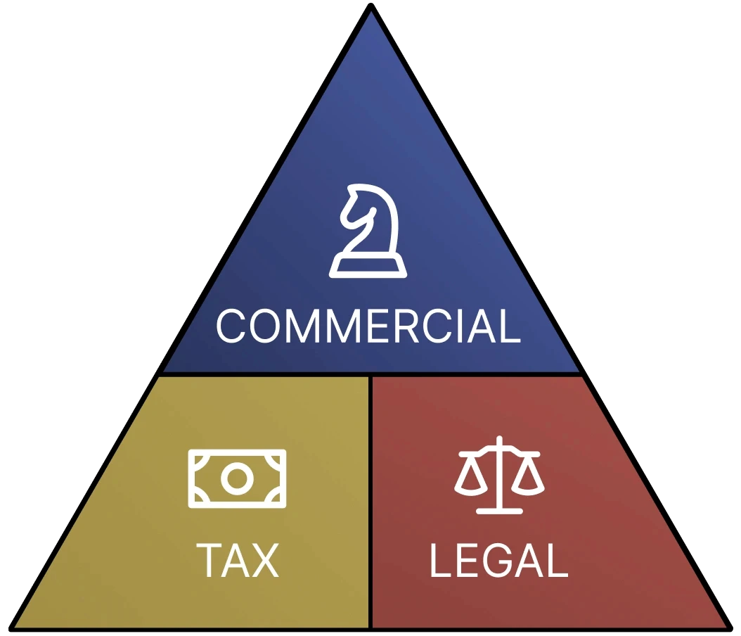 A triangular diagram divided into three sections shows "Commercial" with a chess knight symbol at the top in blue, "Tax" with a money symbol in a gold section, and "Legal" with scales of justice in a red section, illustrating business elements.