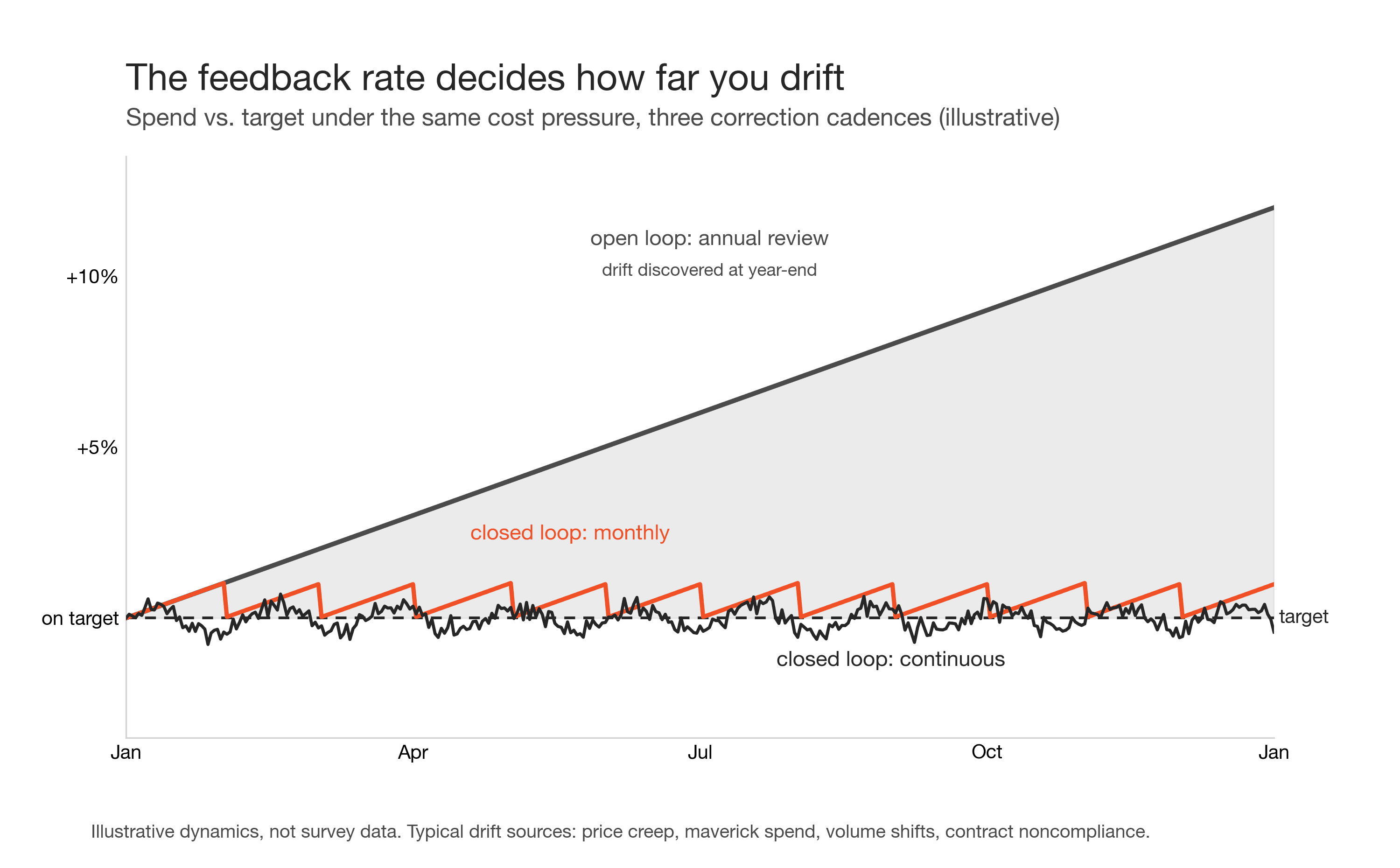 The feedback rate decides how far you drift -- same cost pressure, three correction cadences (illustrative)