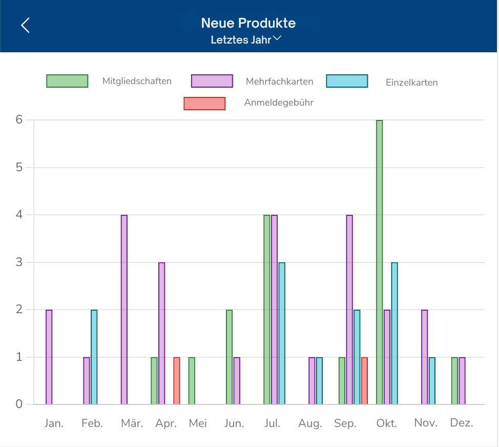 Fitnessgesundheitsclub