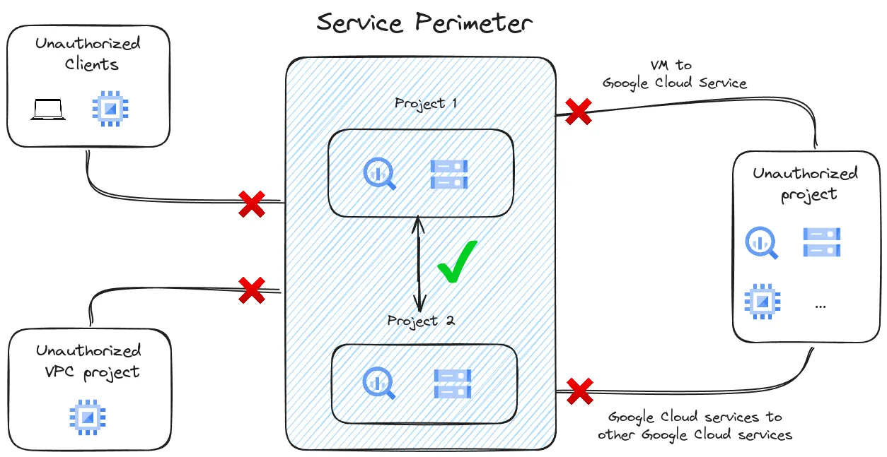Diagram of a service perimeter in a cloud environment. It features two authorized projects within a striped service perimeter, with one project allowing secure data flow to the other, indicated by a green check mark. Red crosses mark the boundary, showing denied access from unauthorized clients, an unauthorized VPC project, and an unauthorized project attempting various connections, including a VM to Google Cloud Service and inter-service access