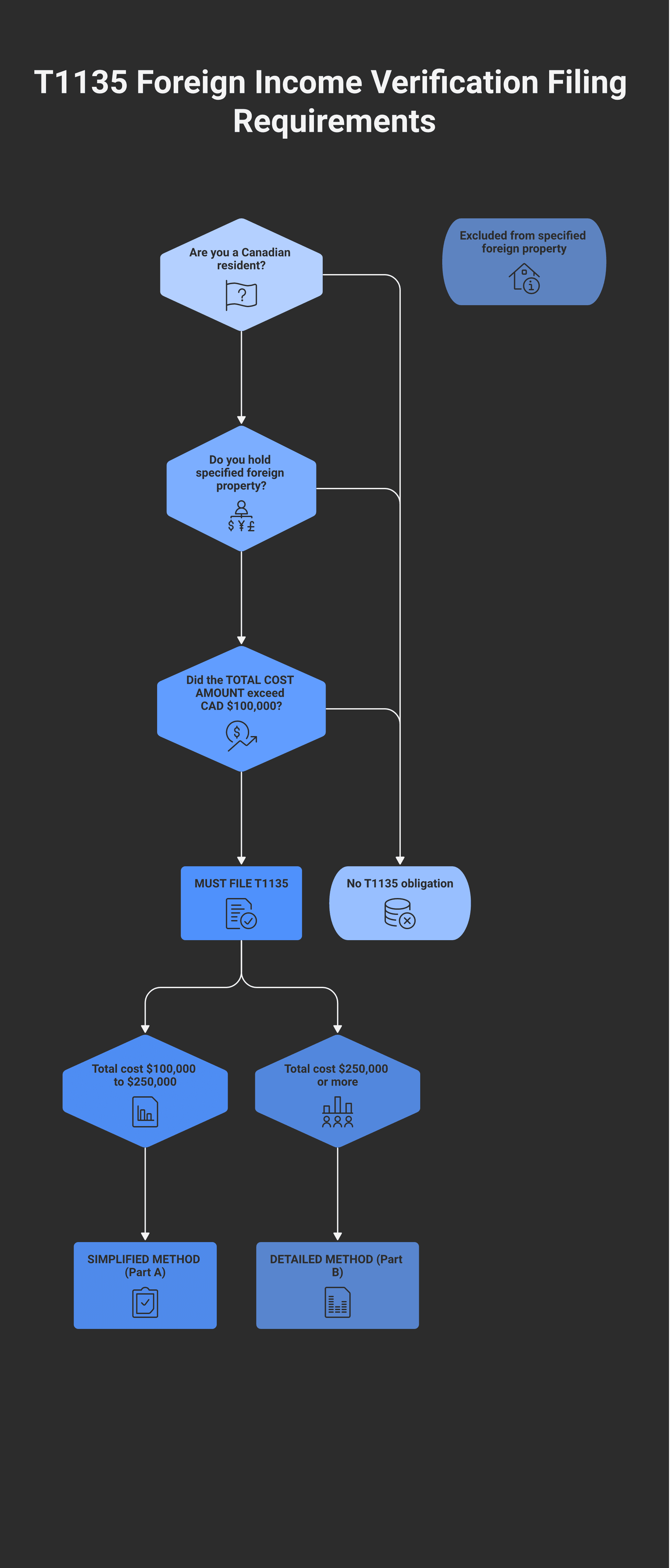 Decision tree showing the T1135 obligation: do you hold specified foreign property + does total cost exceed CAD $100K at any time in the year → if yes, simplified method ($100K-$250K) vs detailed method ($250K+); registered-account and personal-use exclusions visible.