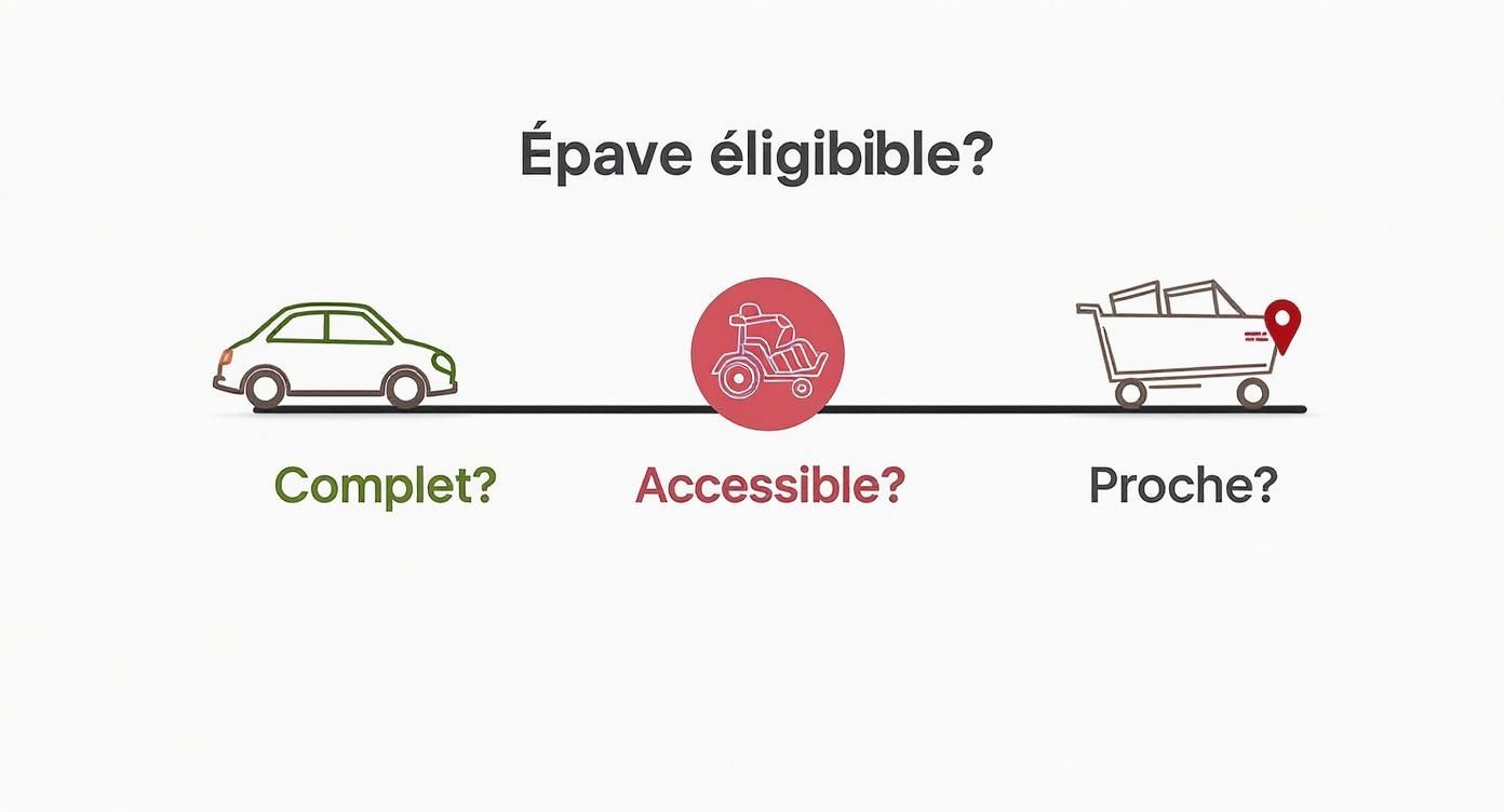 Critères d'éligibilité pour une épave : la voiture est-elle complète, accessible et proche du lieu de collecte ?