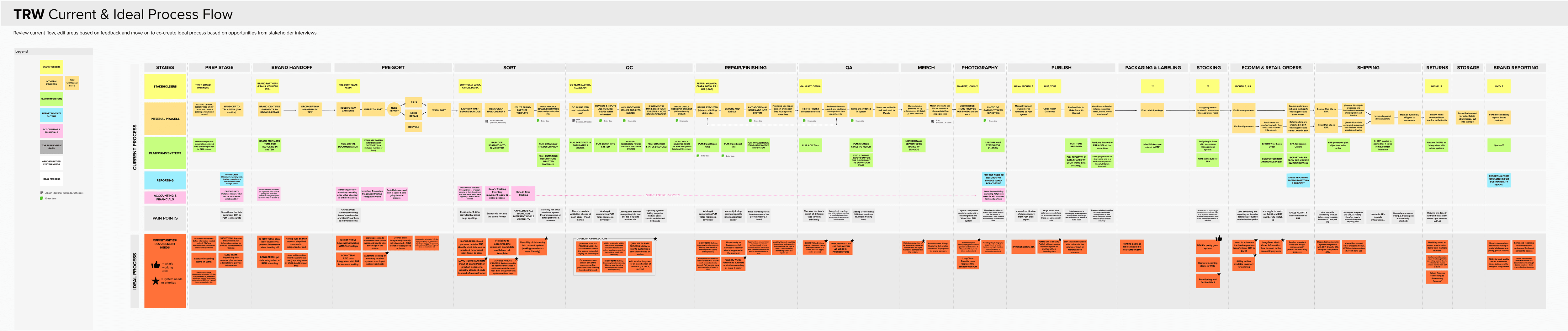 Service map for The Renewal Workshop showing current and ideal process flows