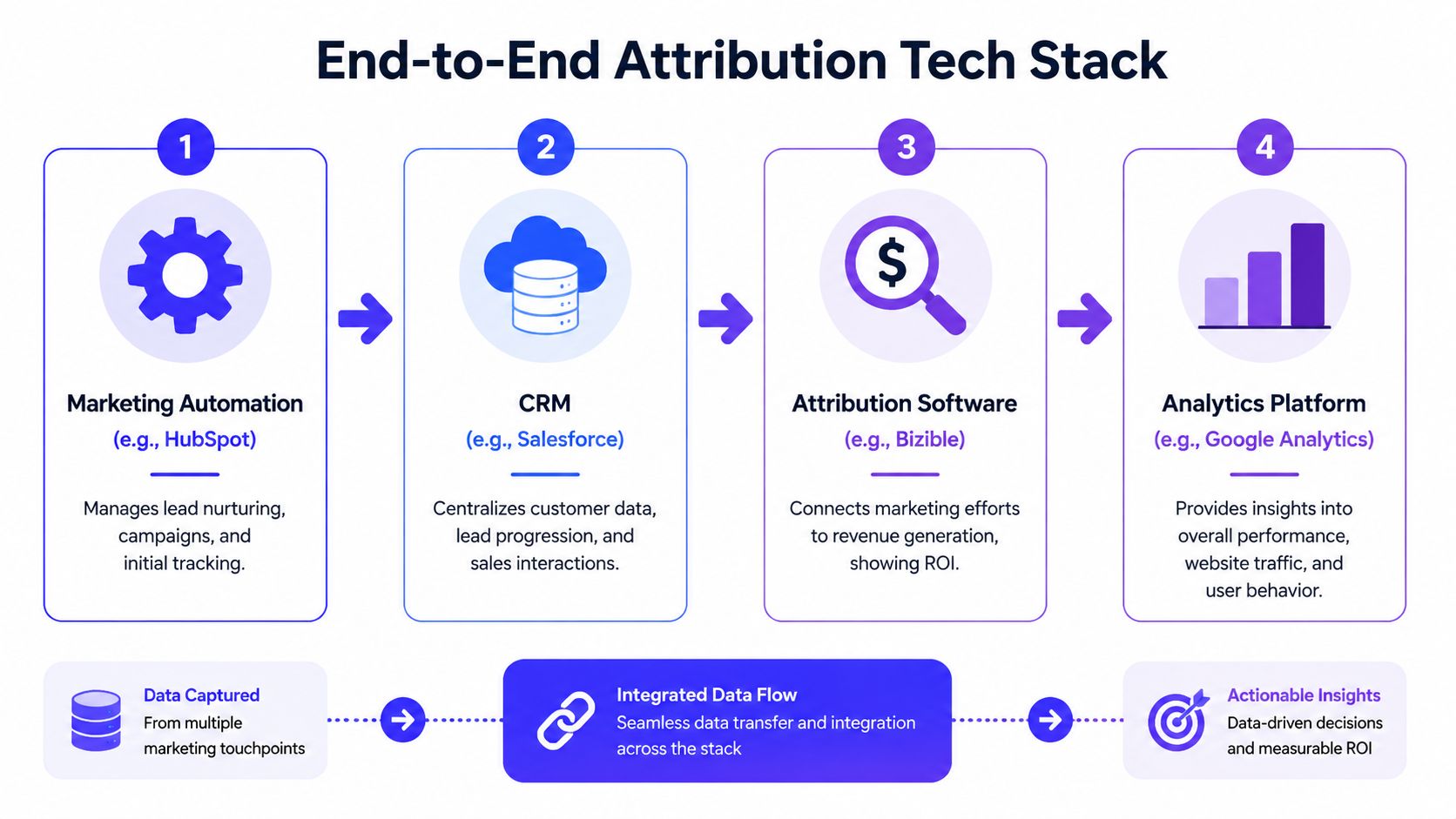 A diagram illustrating the four-step end-to-end attribution tech stack for marketing and sales data integration.