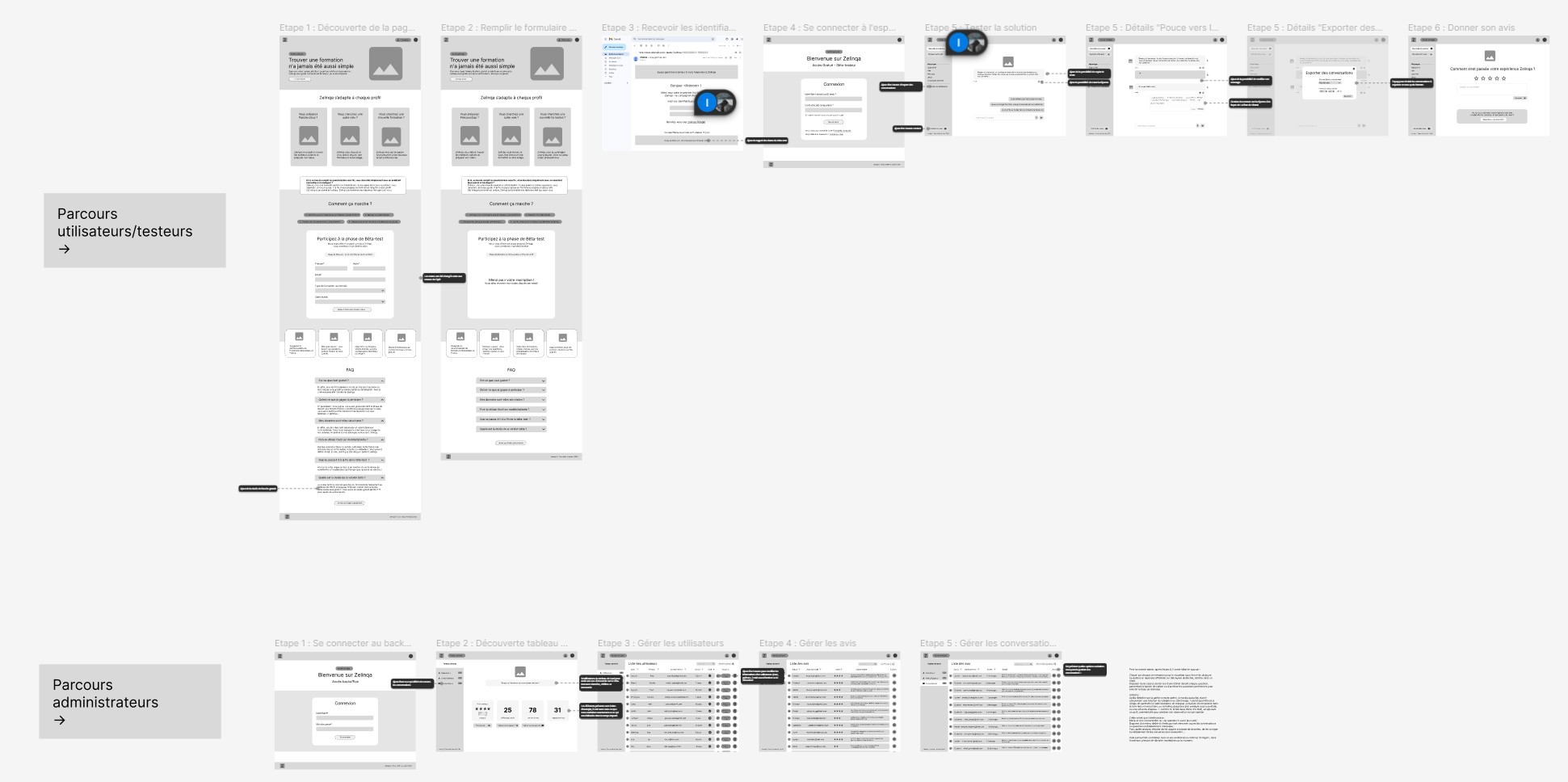 Wireframes pour les différents parcours utilisateurs de l'outil Zelia