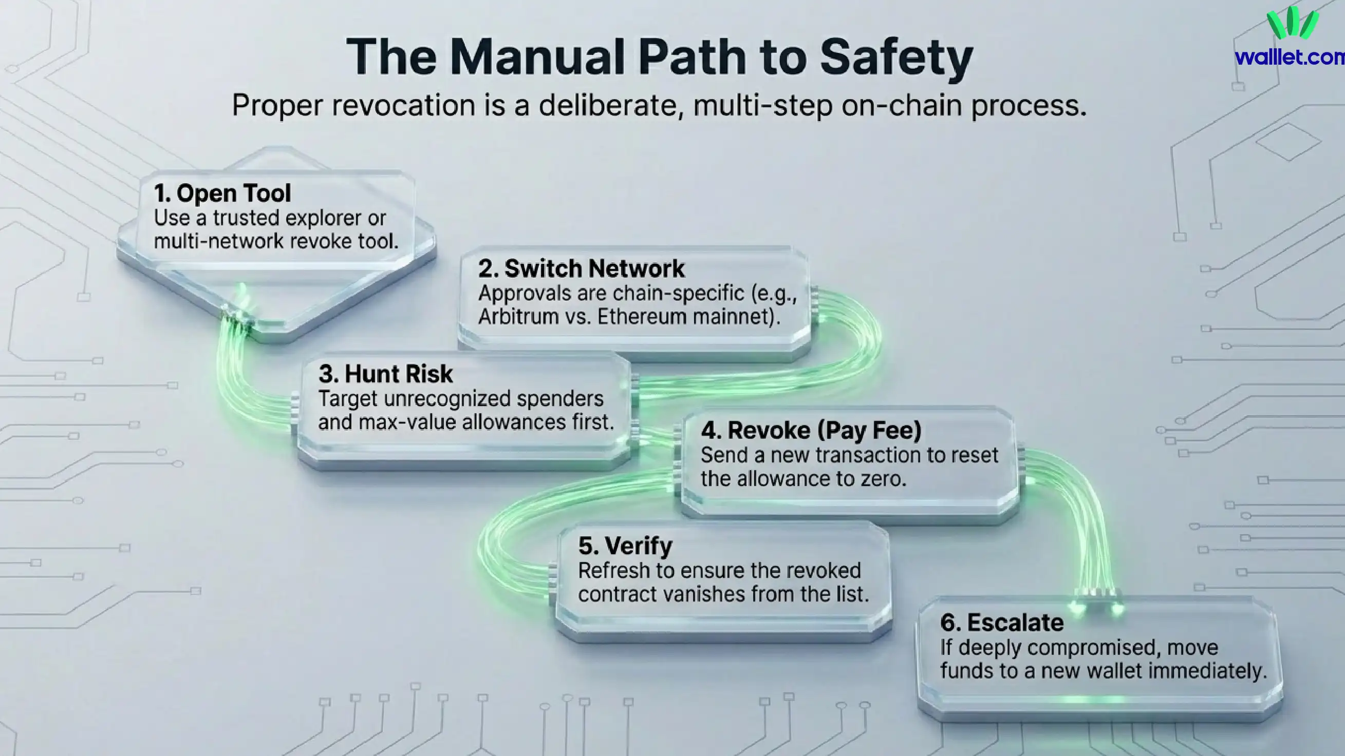How to revoke approvals safely