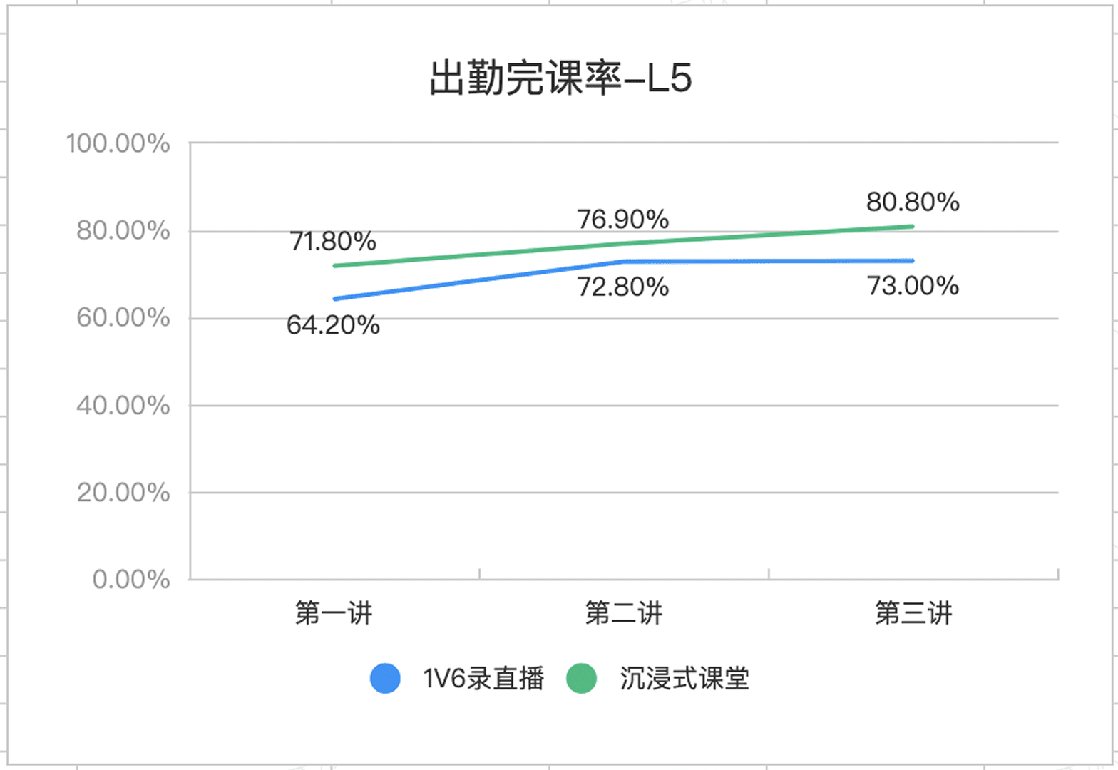 Attendance completion rate chart — L5