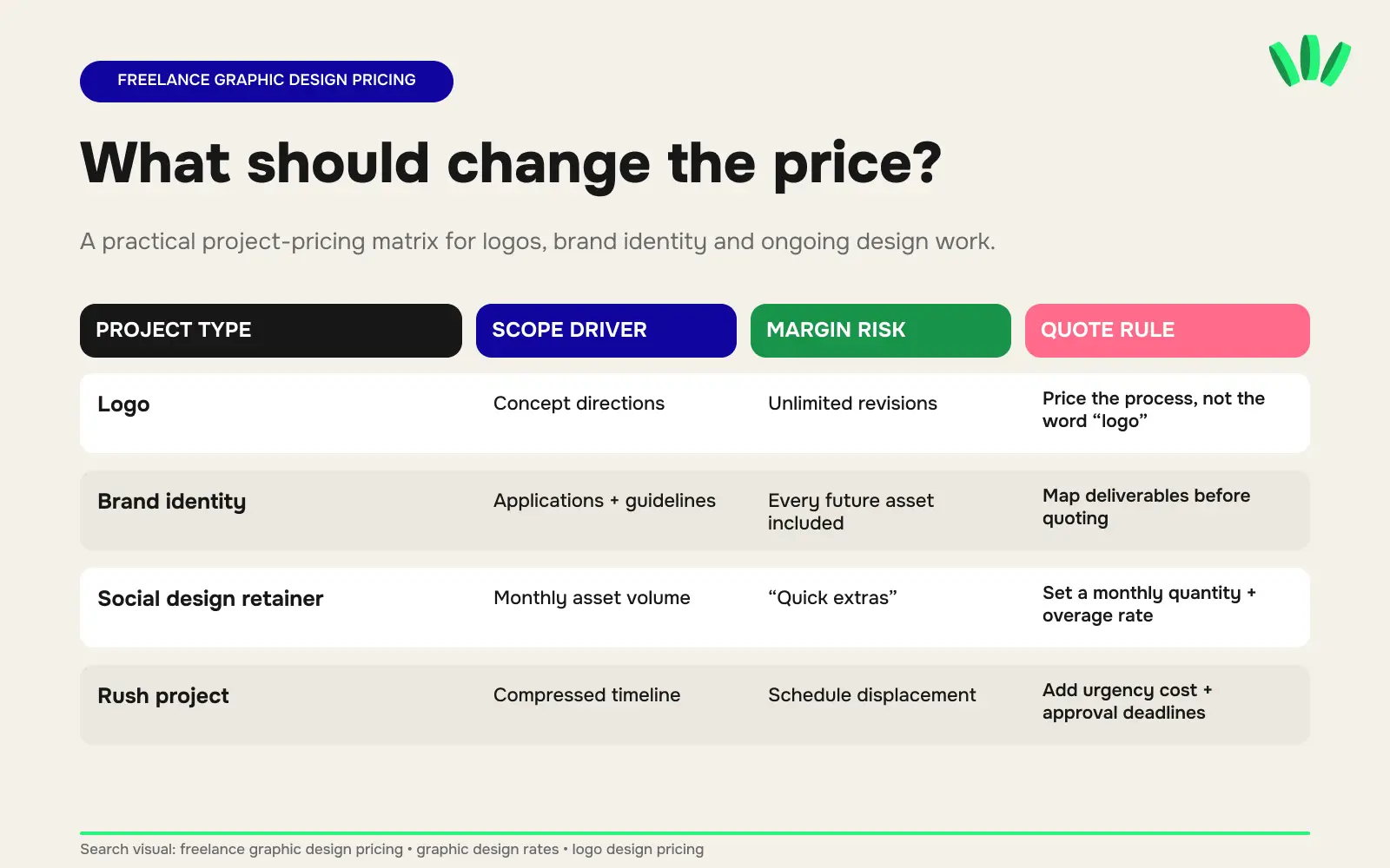 "Freelance graphic design pricing guide 2026 showing a project price matrix for logos, brand identity and recurring design work"