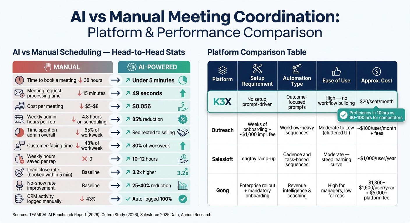 AI vs Manual Meeting Coordination: Key Stats & Platform Comparison