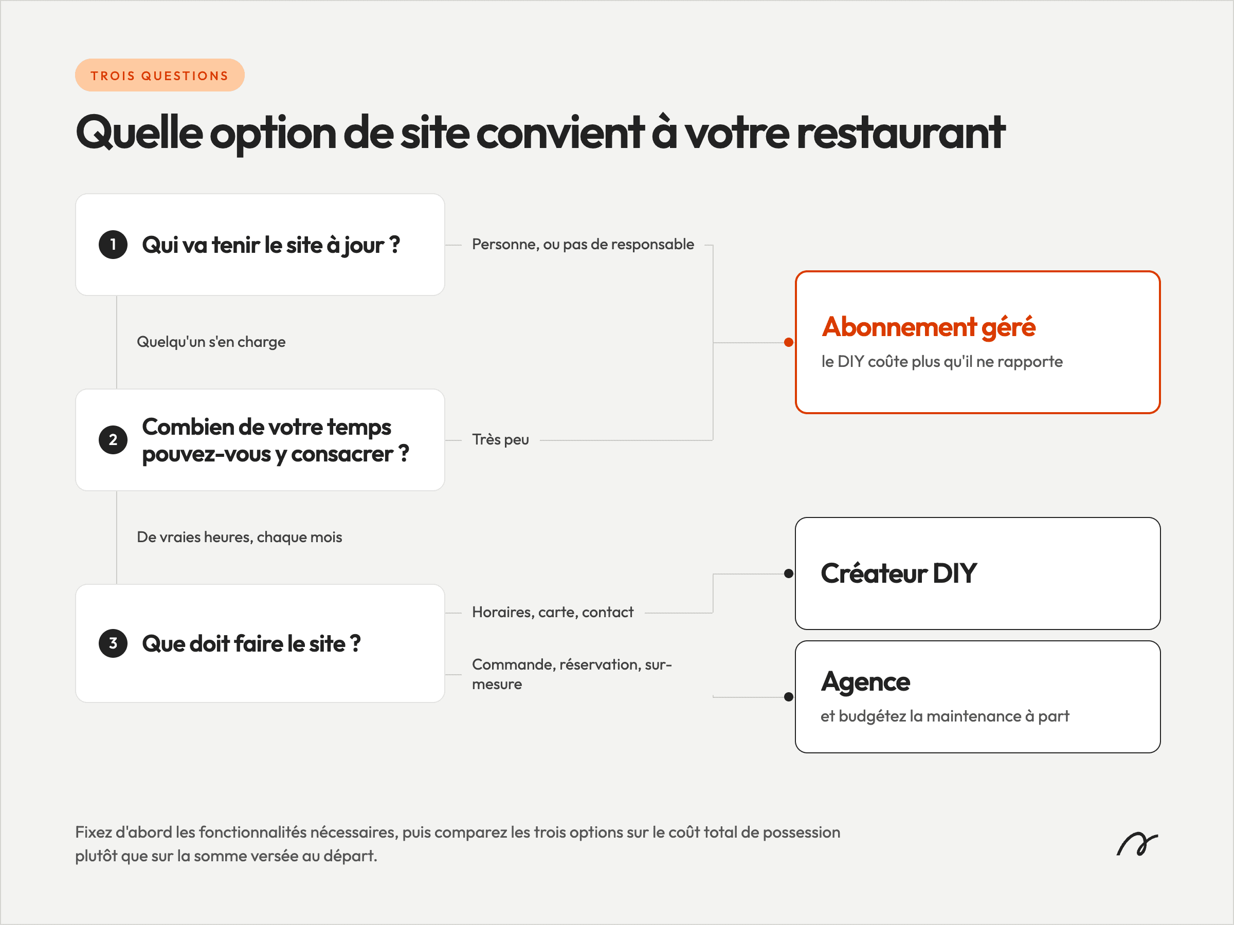 Guide de décision pour choisir la bonne solution de site web pour restaurant