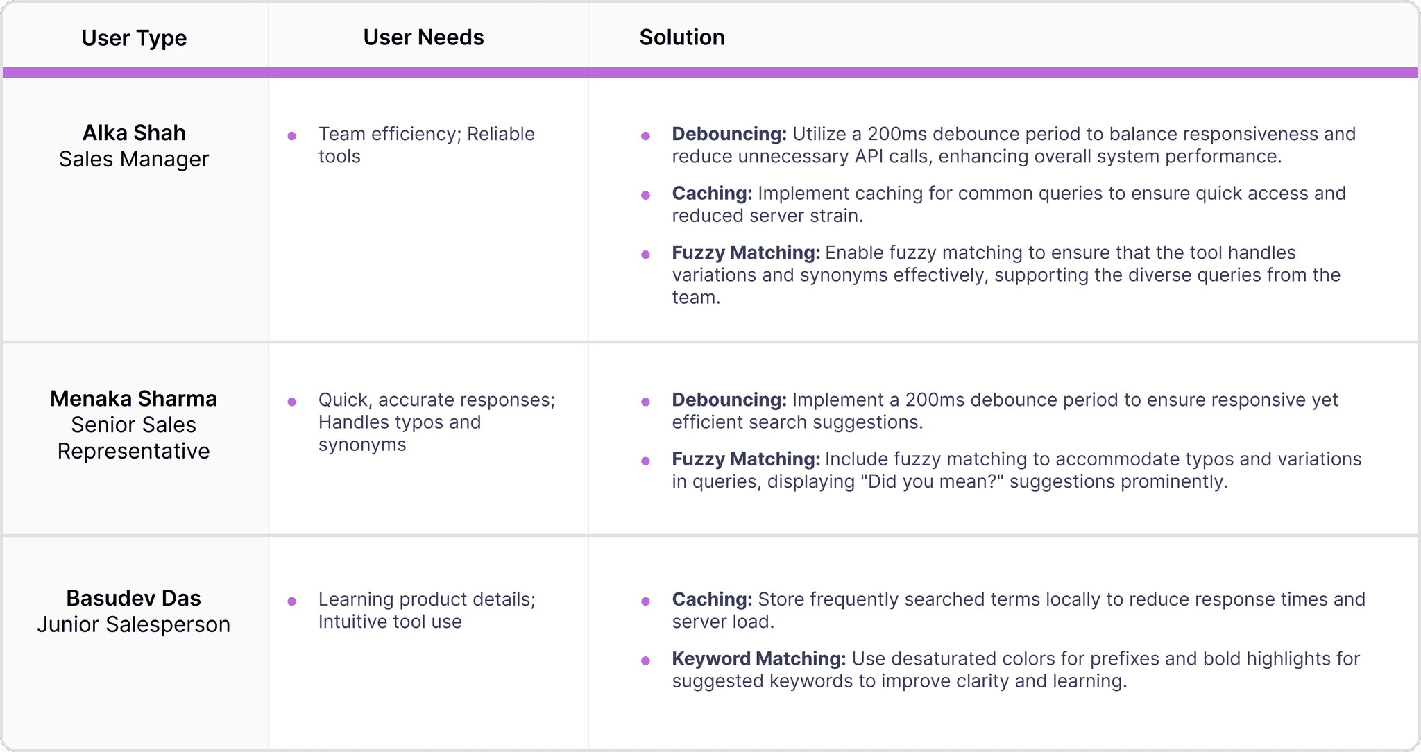 area of solution, design solution