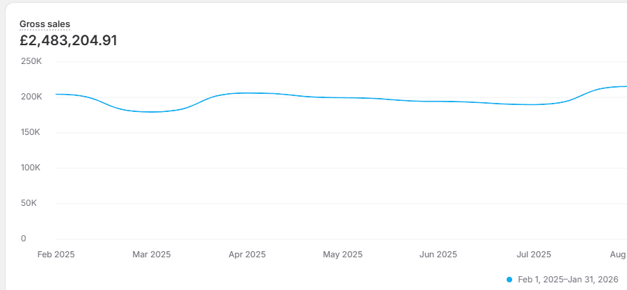ecommerce-meta-ads-dashboard-performance