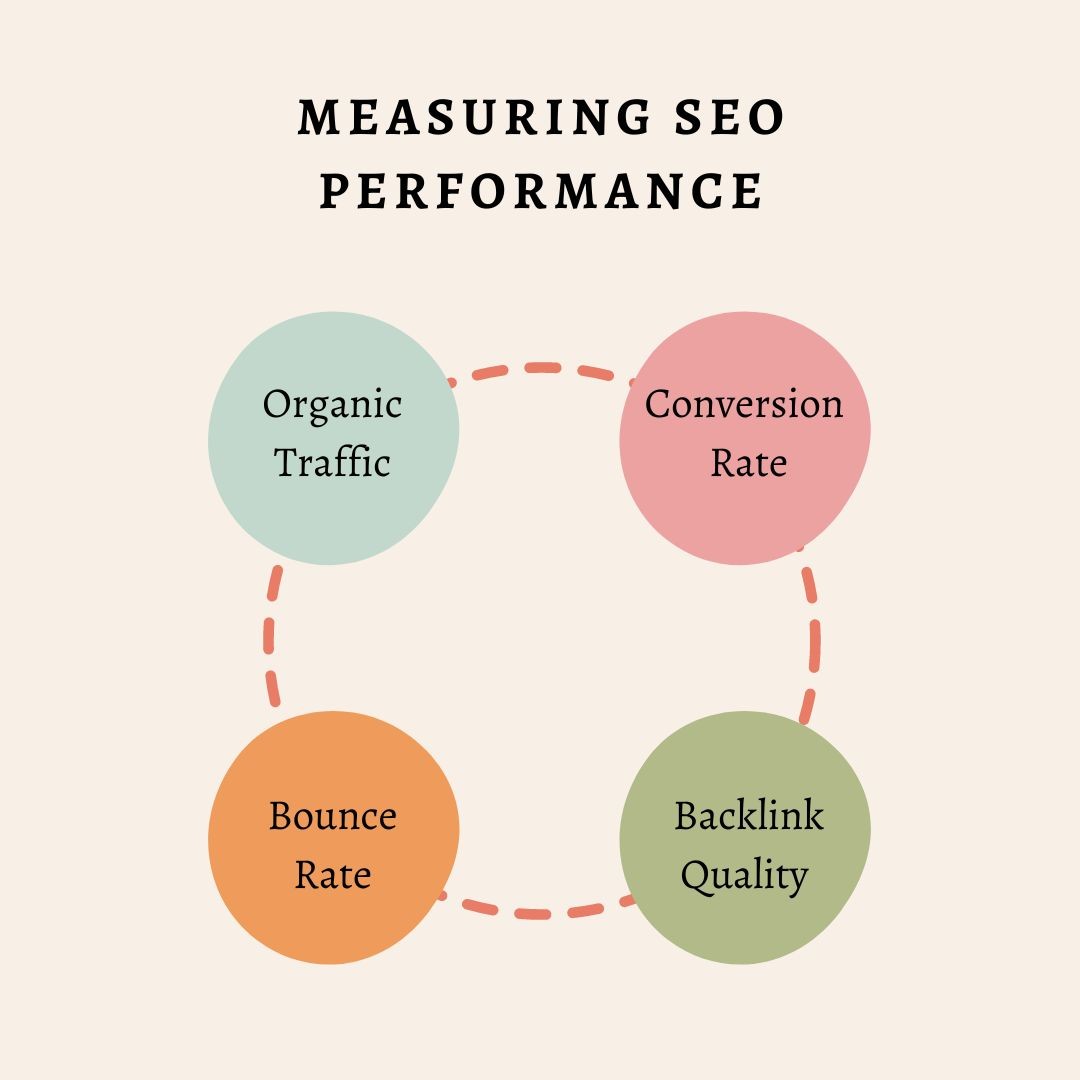 Measuring SEO Performance| Aligning SEO with Business Goals: A Roadmap for SMEs