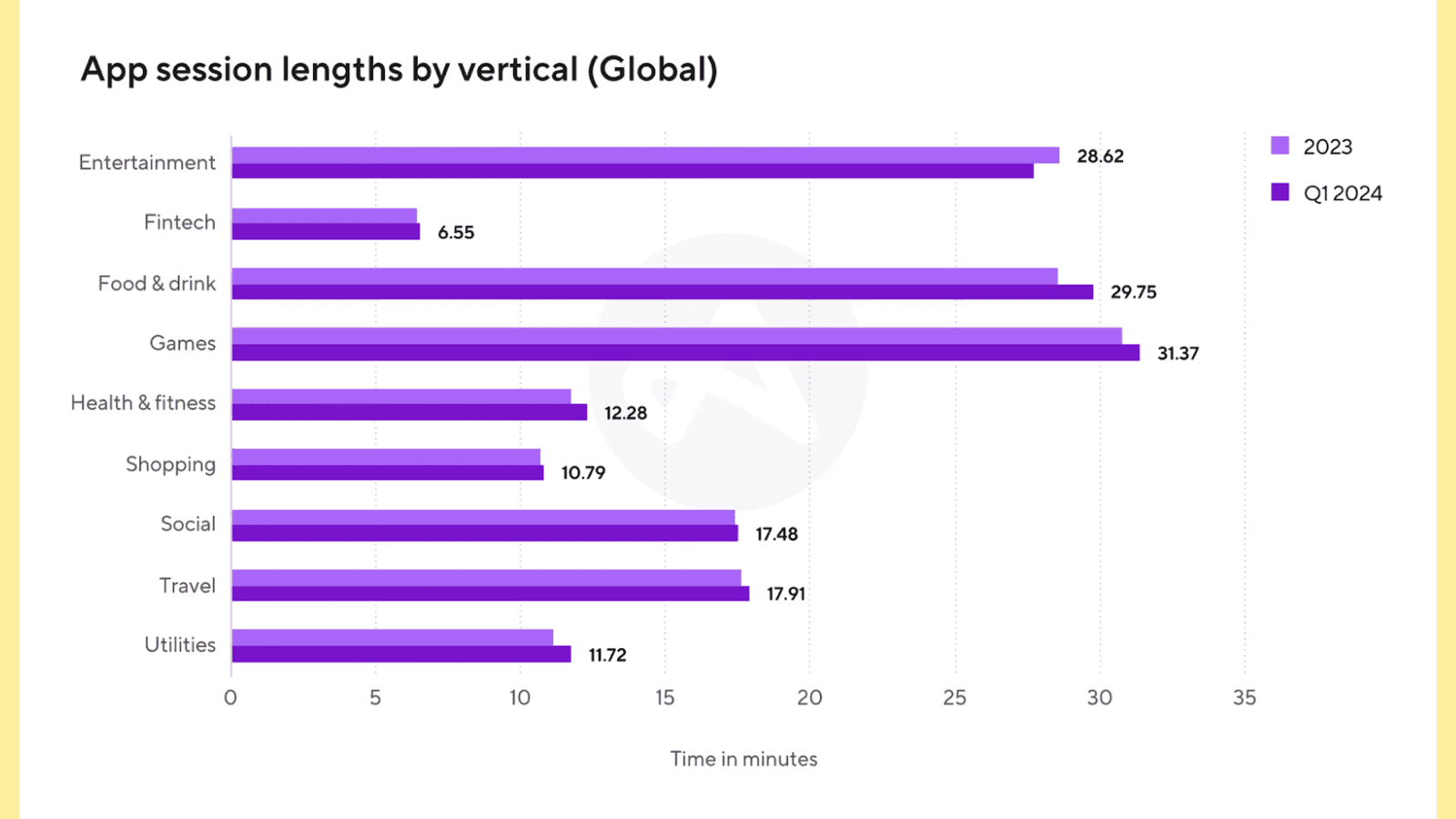 Global app session lengths by category