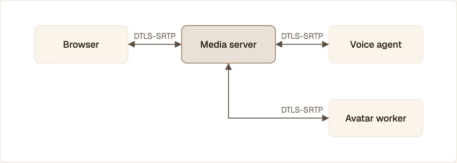 DTLS-SRTP encrypts each hop separately: browser to media server, media server to voice agent, and media server to avatar worker