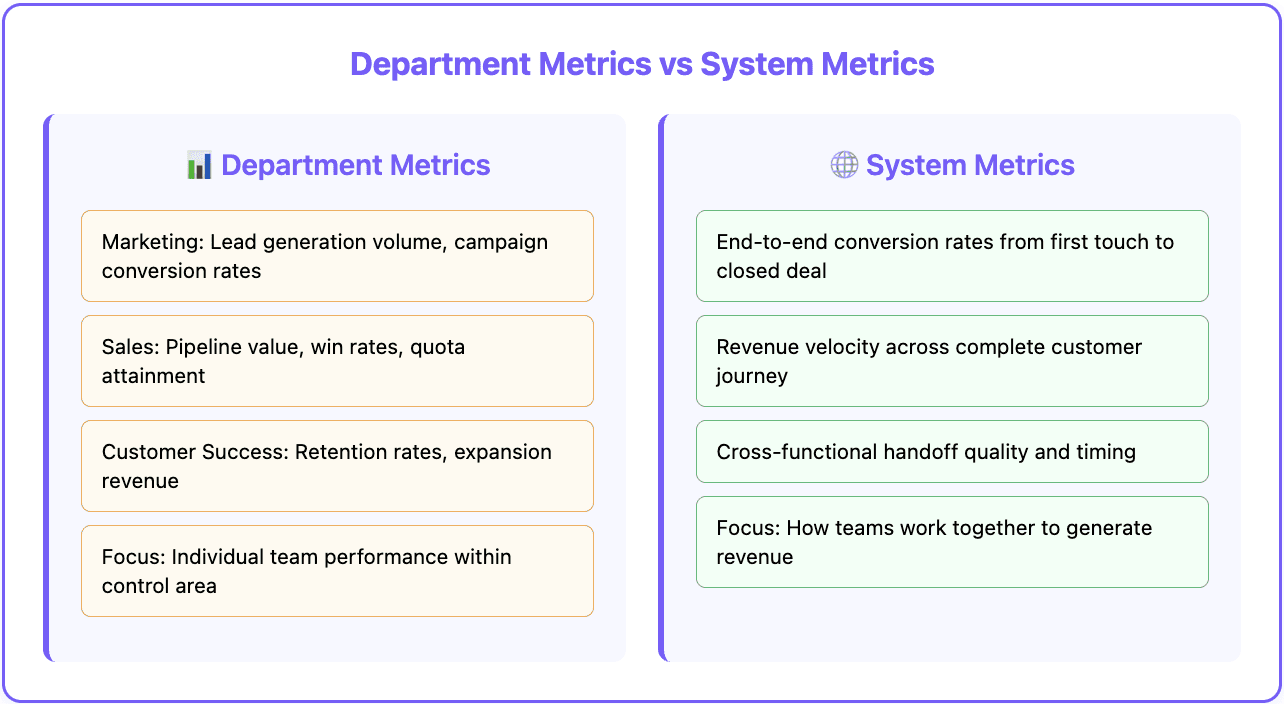 Department metrics vs. system metrics
