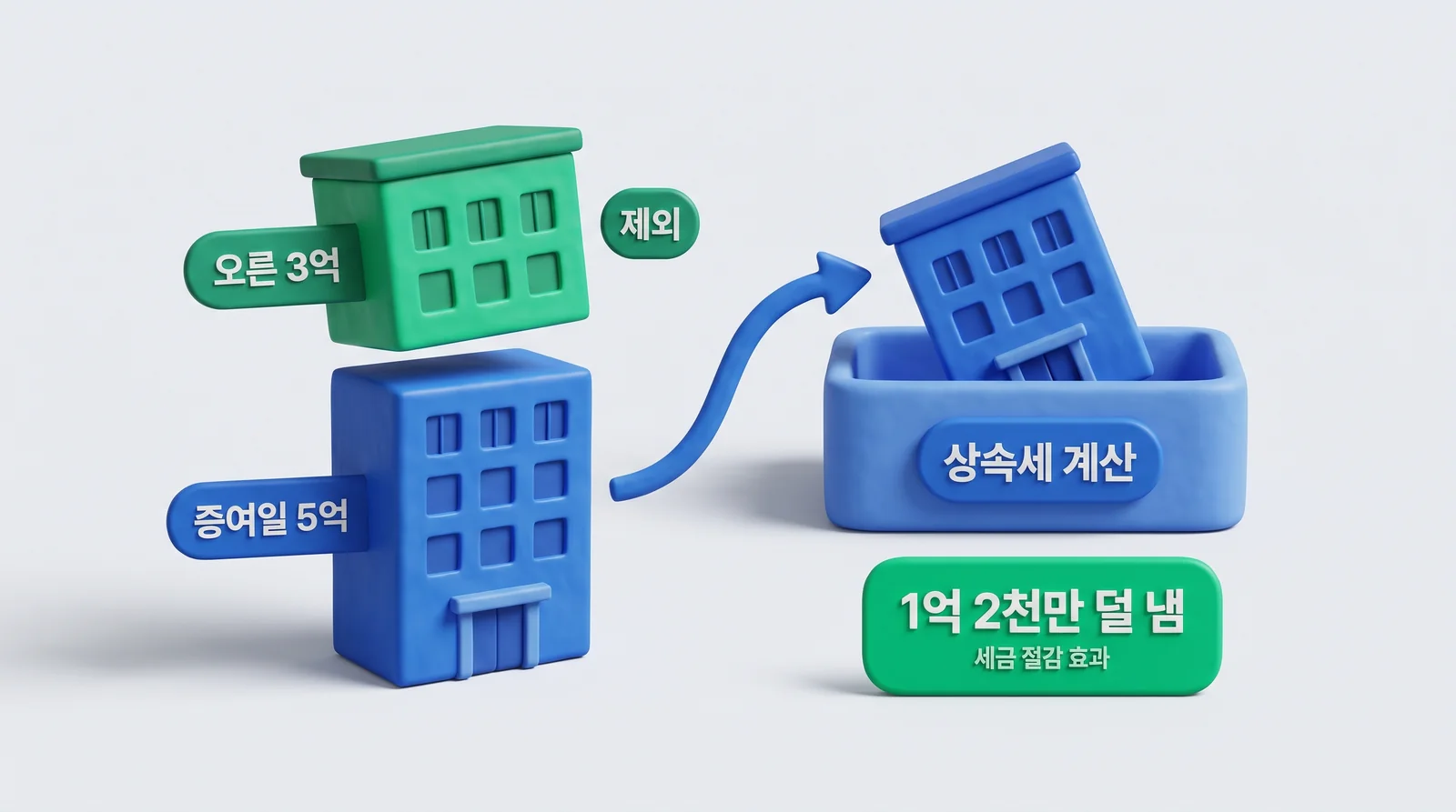 증여일 가격 5억 원만 상속세에 합쳐지고 증여 뒤 오른 3억 원은 빠져 세금이 약 1억 2천만 원 줄어드는 구조