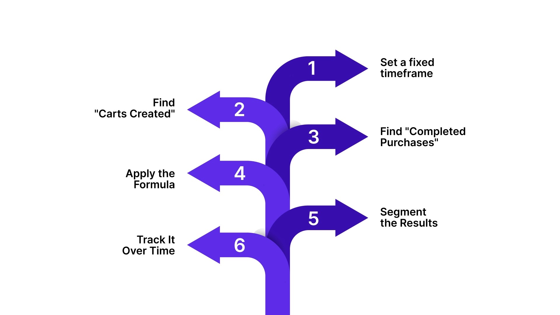 How to Calculate Cart Abandonment Rate (Step-by-Step)