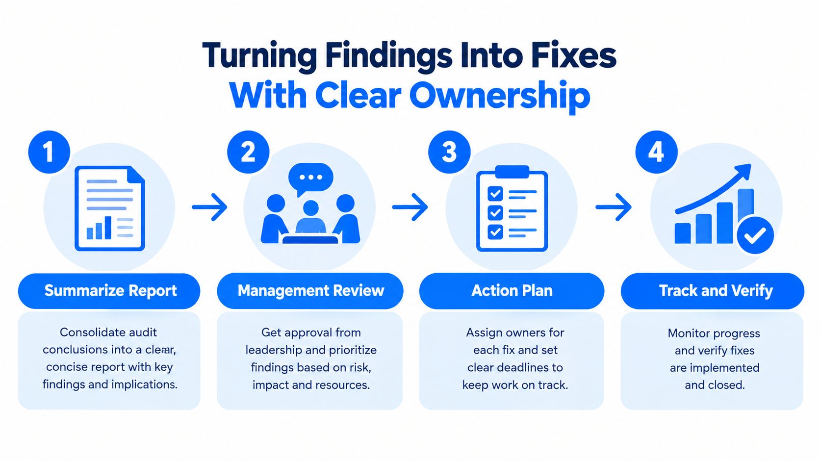 A four-step infographic illustrating a business process for turning audit findings into verified action items.