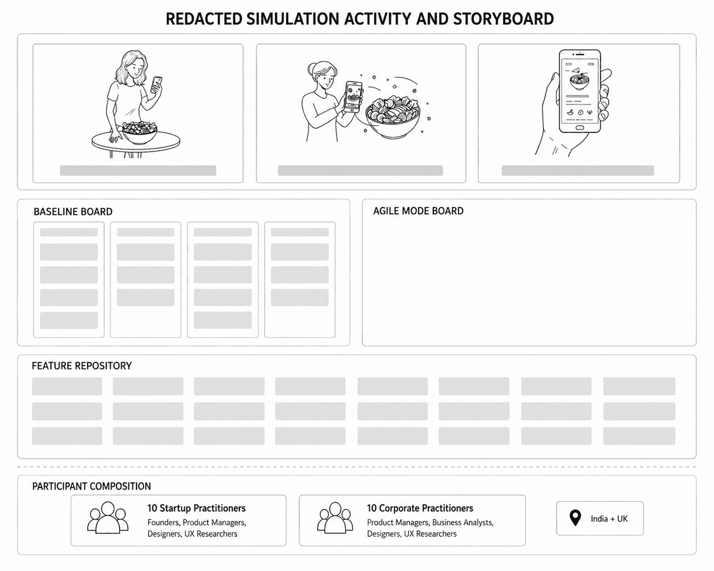 **Alt text:** Redacted overview of a simulation activity and storyboard, showing three storyboard panels, a baseline board, a blank agile mode board, and a feature repository. A participant composition section indicates two cohorts—10 startup practitioners and 10 corporate practitioners—from India and the UK.