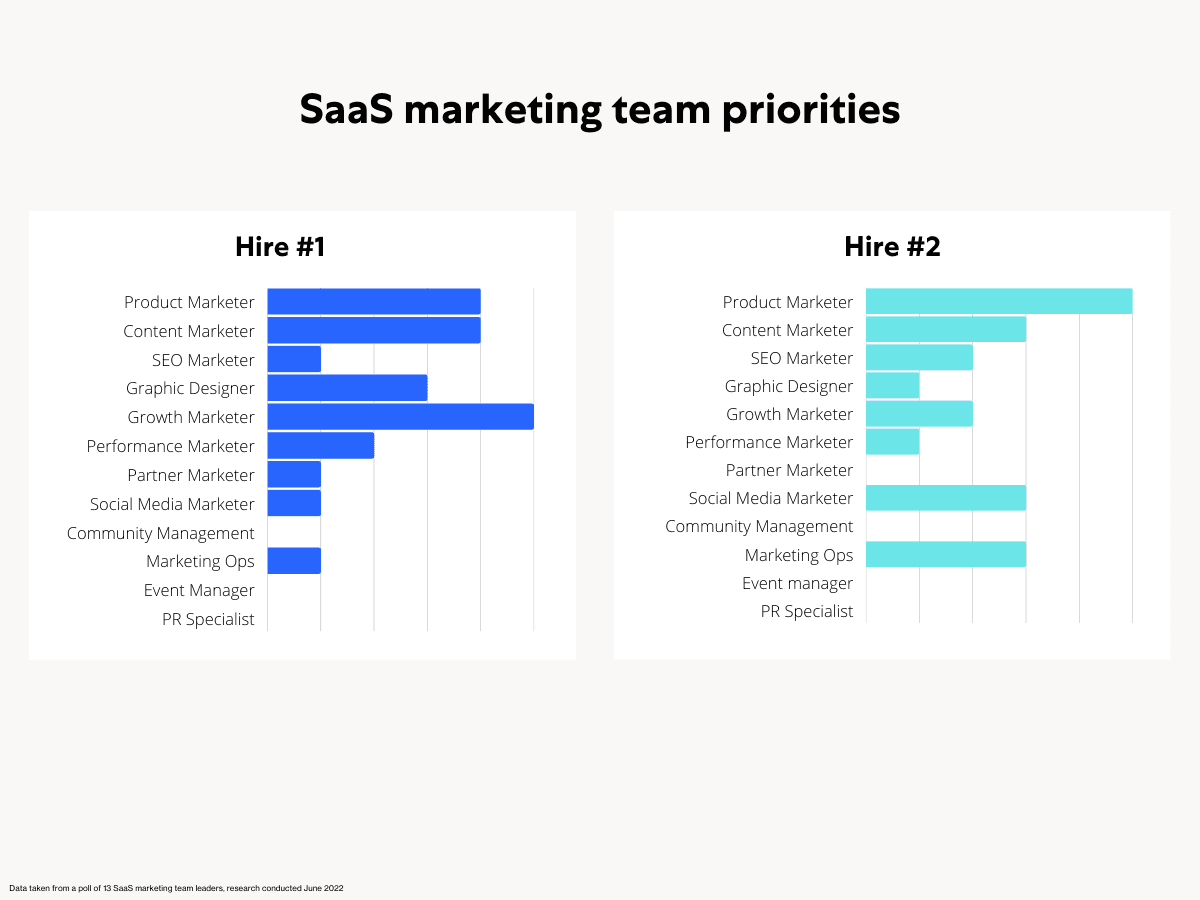 saas marketing team hires