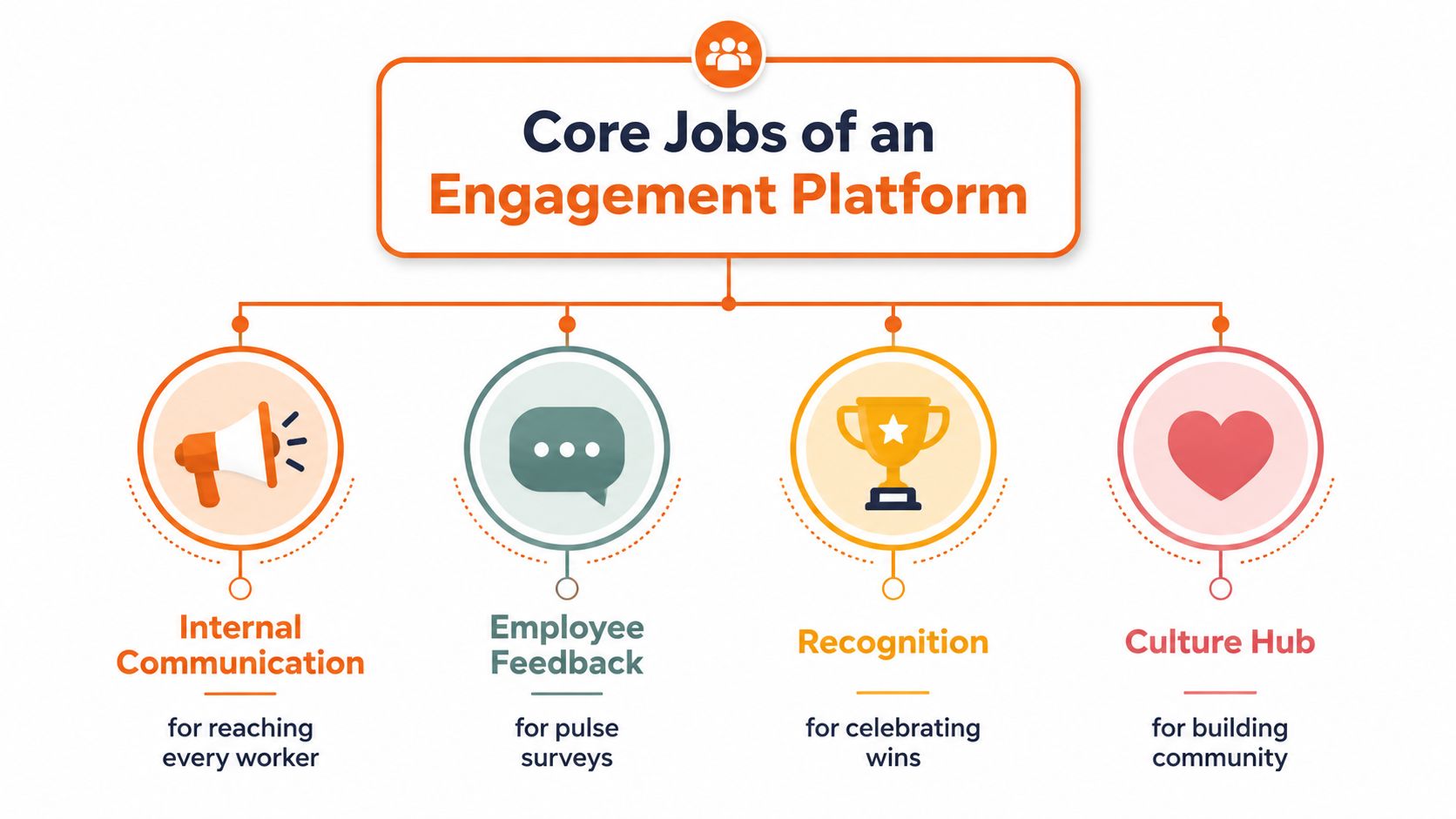 A diagram illustrating the four core jobs of an employee engagement platform, including communication, feedback, recognition, and culture.