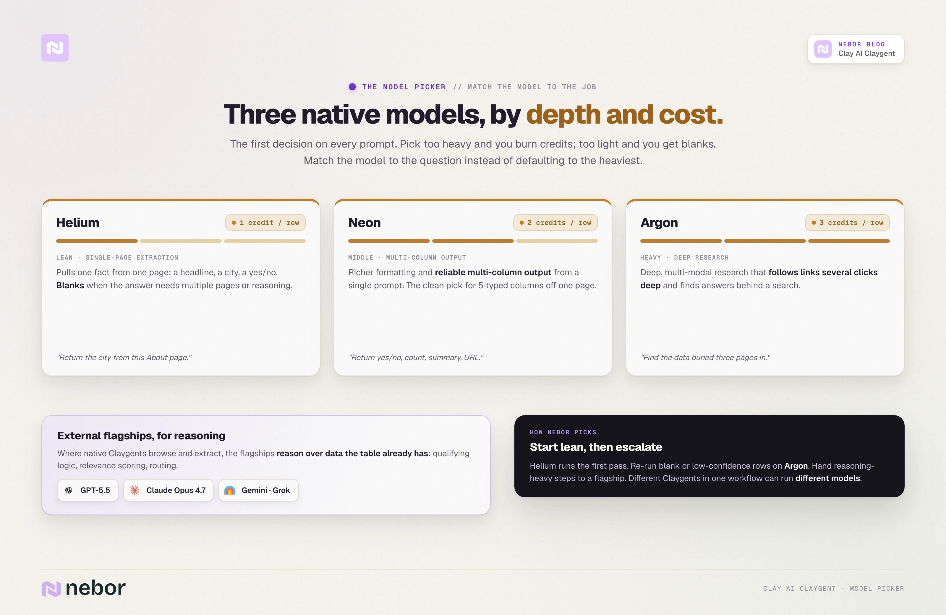 Pick the model: Clay's three native Claygent models by depth and cost (Helium 1 credit, Neon 2 credits, Argon 3 credits) plus external flagships for reasoning, with a start-lean-and-escalate strategy.