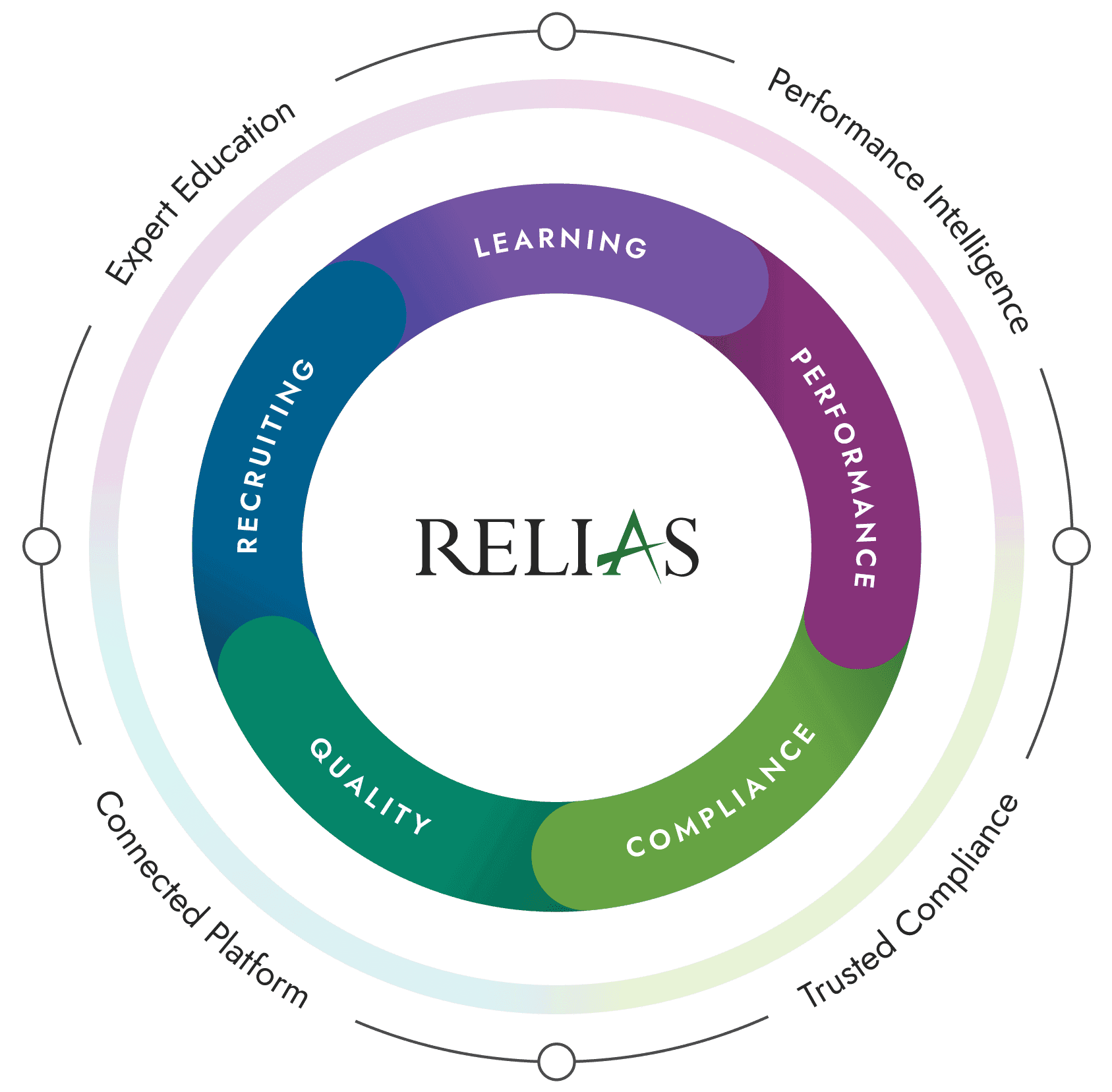 Colorful circular diagram sourced from Relias, showing interconnected segments labeled Recruiting, Quality, Compliance, Performance, and Learning around the Relias logo. Surrounding the inner circle are outer labels: Expert Education, Performance Intelligence, Trusted Compliance, and Connected Platform, representing core service pillars.