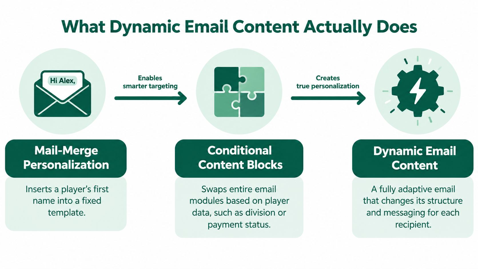 A diagram illustrating the progression from basic mail-merge personalization to advanced dynamic email content strategies.