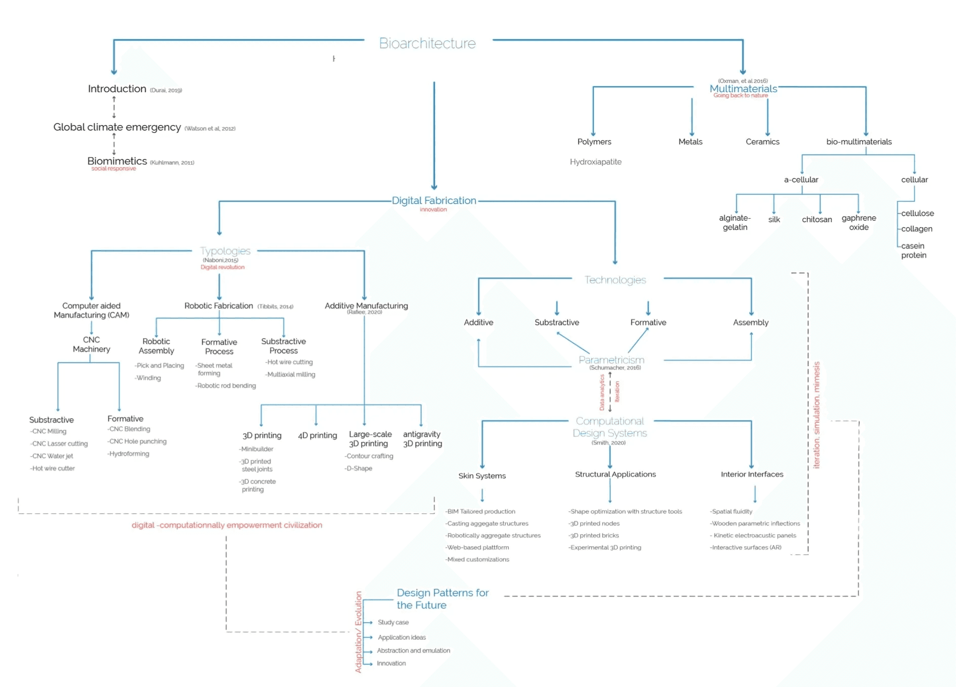 Mindmap: Bioarchitecture technologies. Arturo Martin. 2021