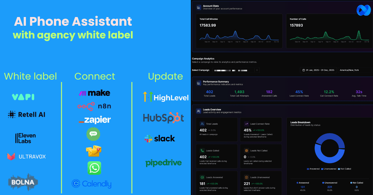 White label AI phone assistant ecosystem for agencies - integrate leading voice providers including VAPI, Retell AI, Eleven Labs, Ultravox, and Bolna through automation tools like Zapier, Make, n8n, and messaging channels, seamlessly sync with HubSpot, HighLevel, Slack, Pipedrive while tracking real-time performance with VoiceAIWrapper analytics dashboard showing 157,893 total calls, 402 qualified leads, 1,493 call attempts, 182 answered calls, and visual leads breakdown by status with 45% conversion tracking | VoiceAIWrapper