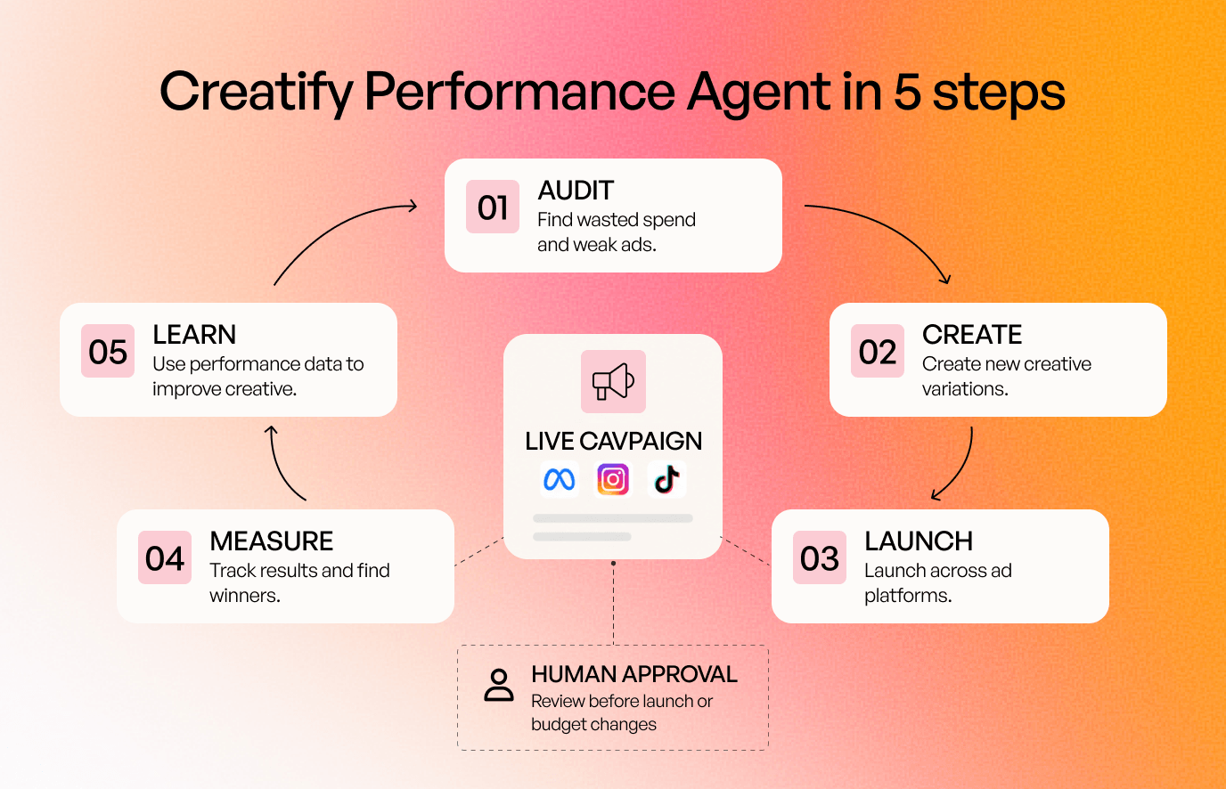Creatify Performance Agent
