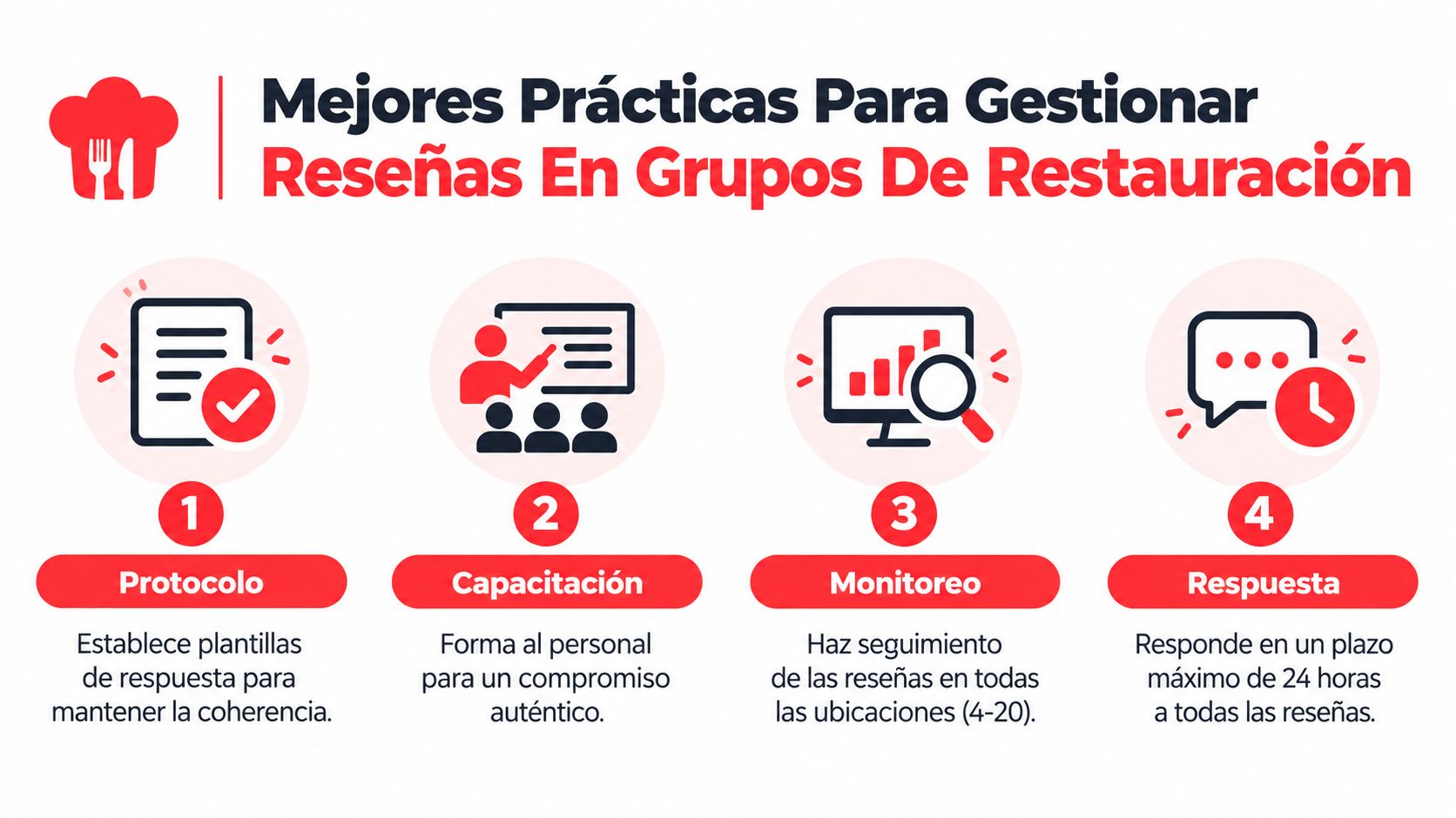 Infografía sobre las mejores prácticas para gestionar reseñas en grupos de restaurantes, incluyendo protocolo, capacitación, monitoreo y respuesta.